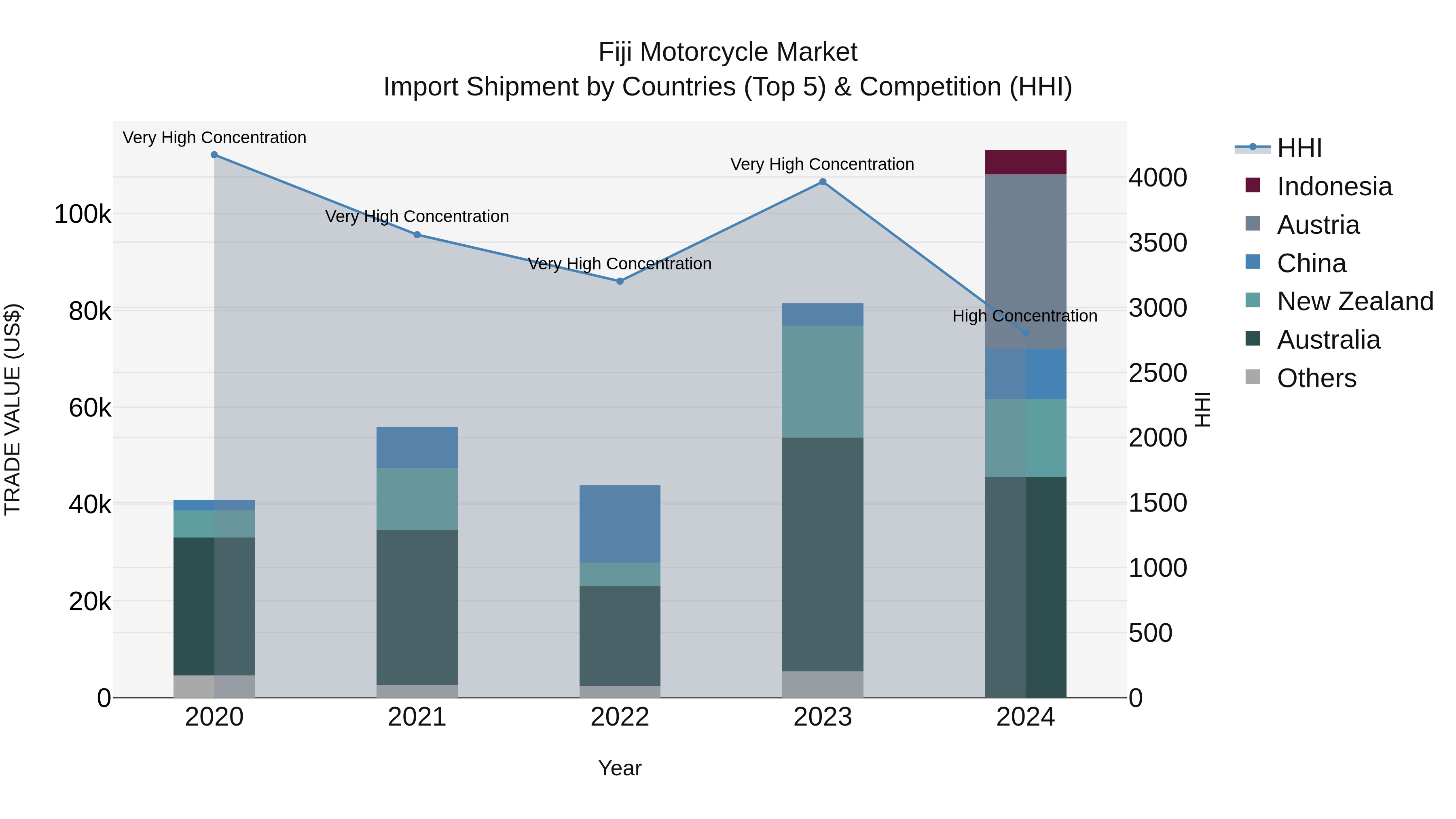 Fiji Motorcycle Market Top 5 Importing Countries and Market Competition (HHI) Analysis
