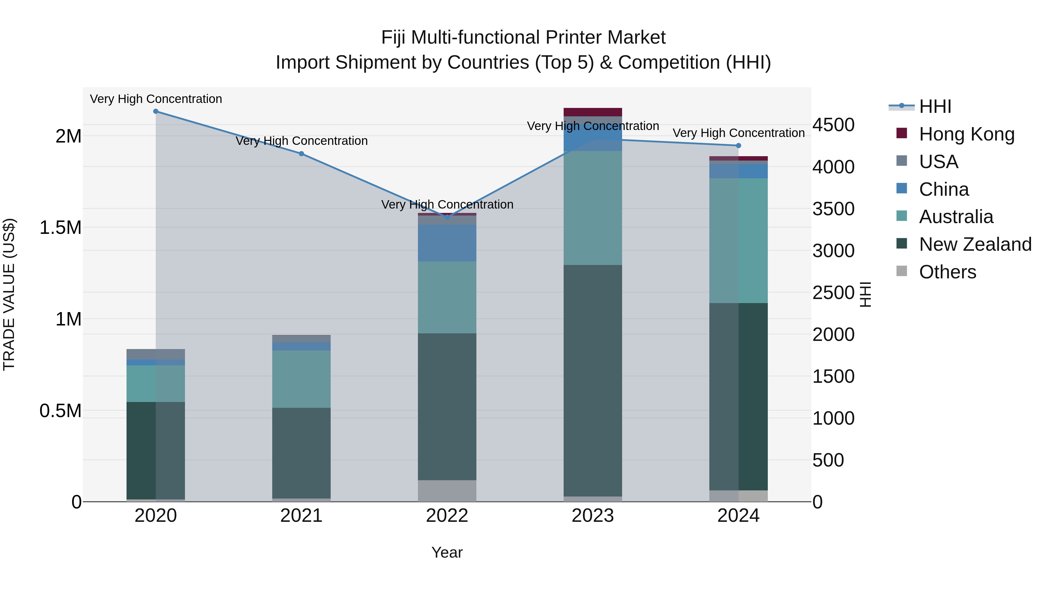 Fiji Multi-functional Printer Market Top 5 Importing Countries and Market Competition (HHI) Analysis