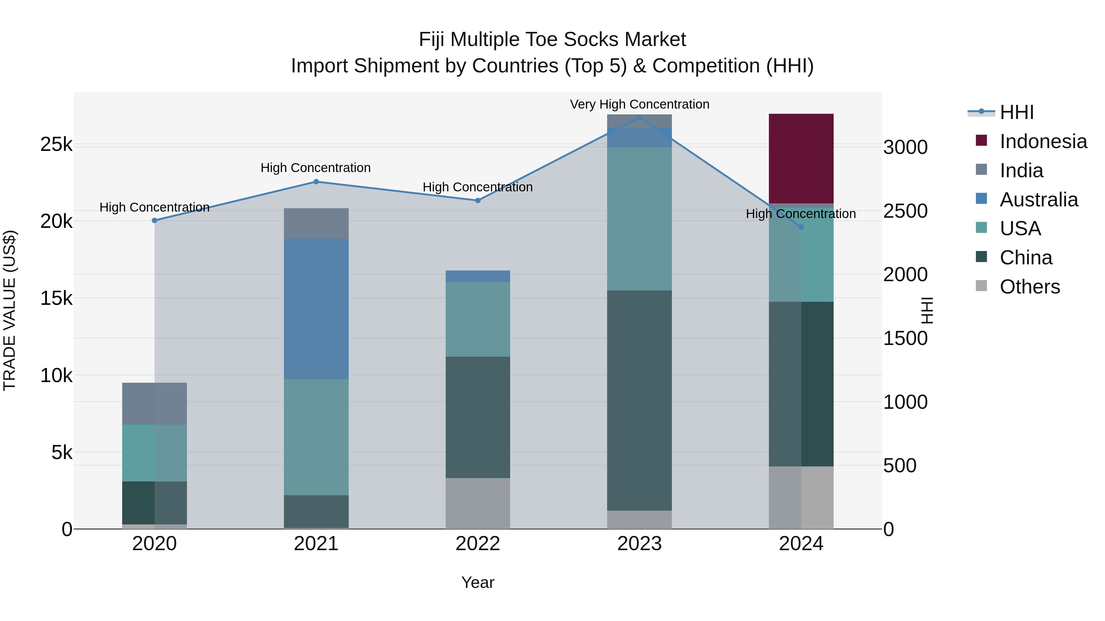 Fiji Multiple Toe Socks Market Top 5 Importing Countries and Market Competition (HHI) Analysis