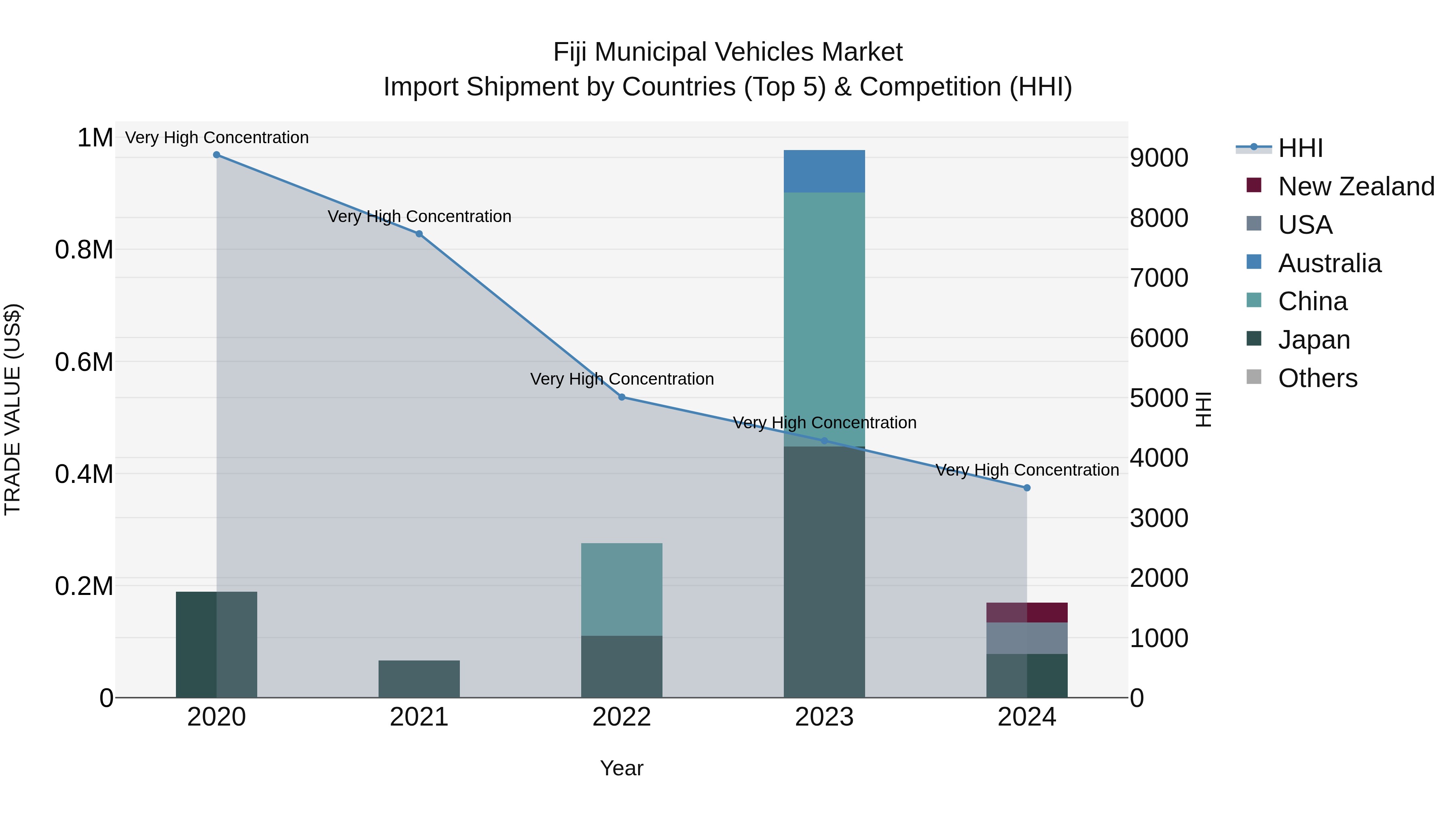 Fiji Municipal Vehicles Market Top 5 Importing Countries and Market Competition (HHI) Analysis