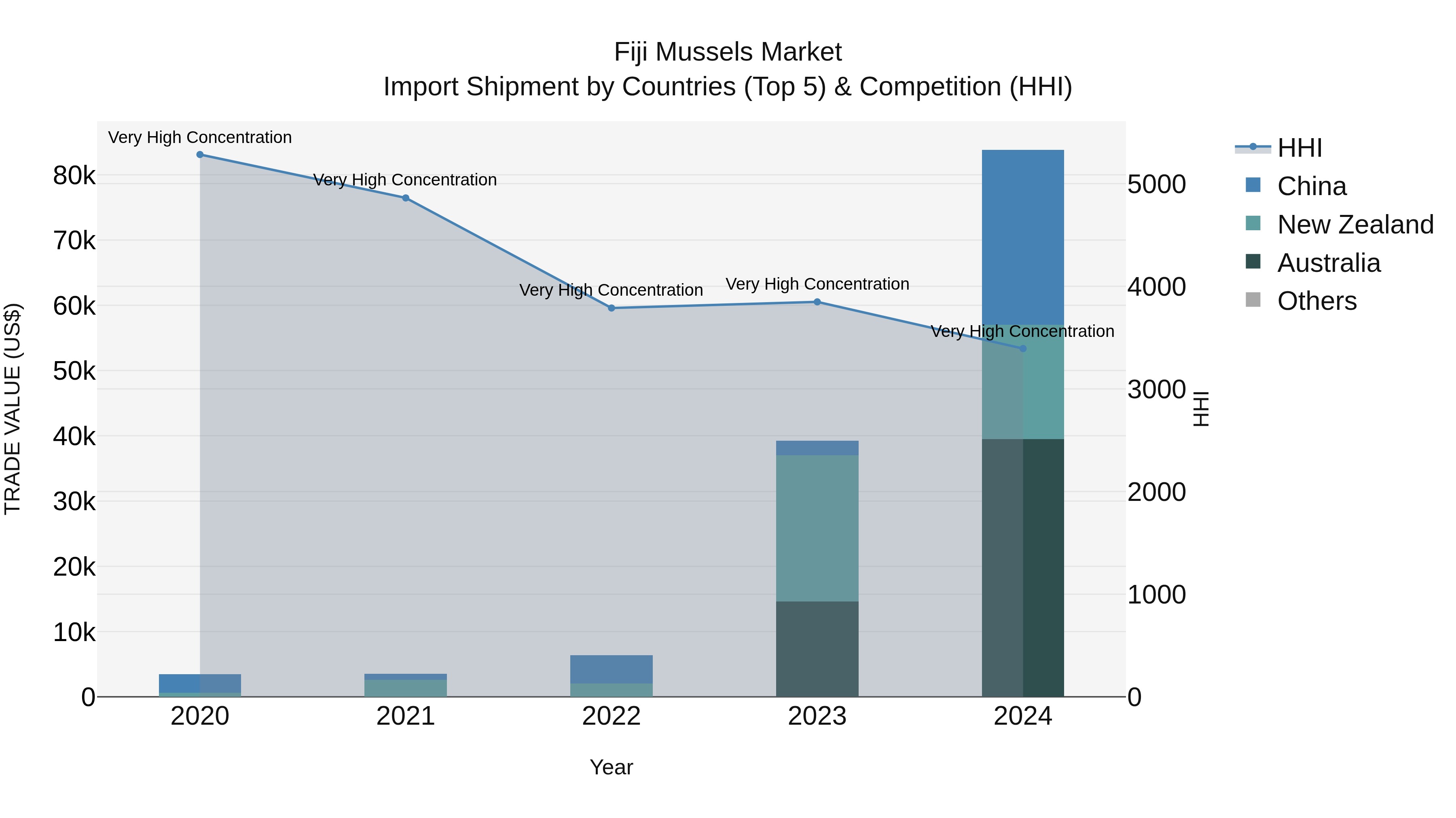 Fiji Mussels Market Top 5 Importing Countries and Market Competition (HHI) Analysis