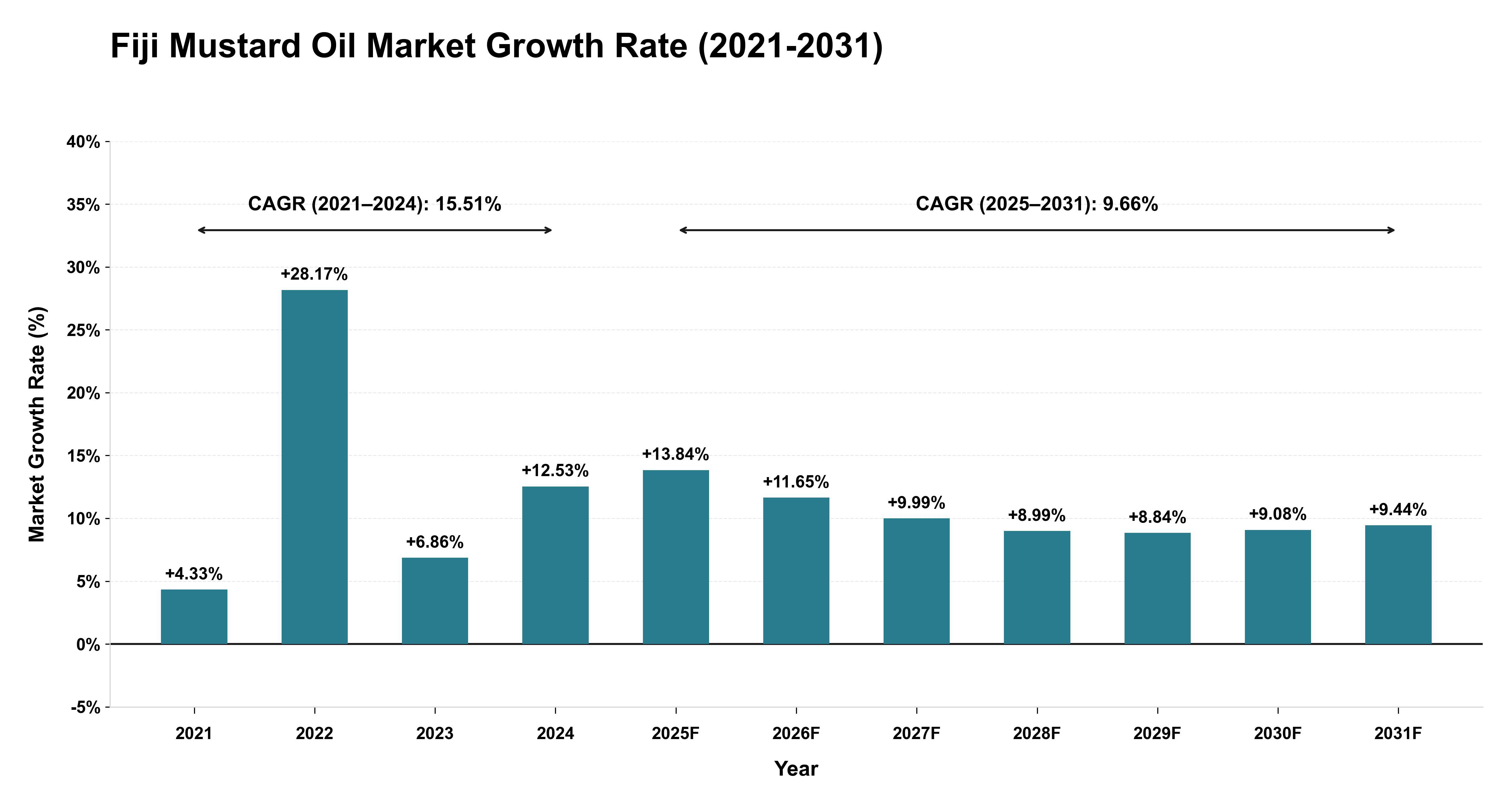 Fiji Mustard Oil Market Growth Rate Analysis (2021-2031)