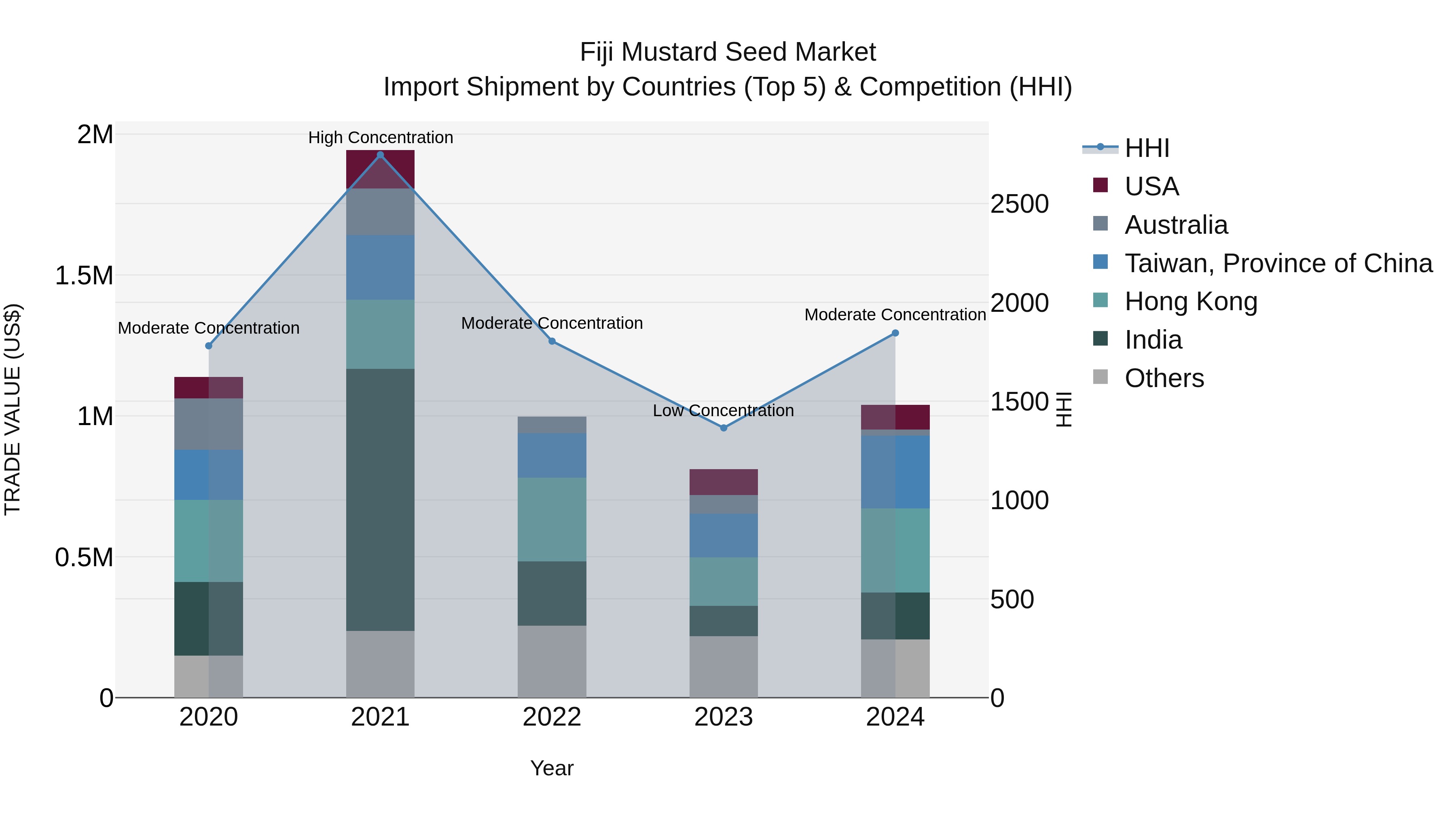 Fiji Mustard Seed Market Top 5 Importing Countries and Market Competition (HHI) Analysis
