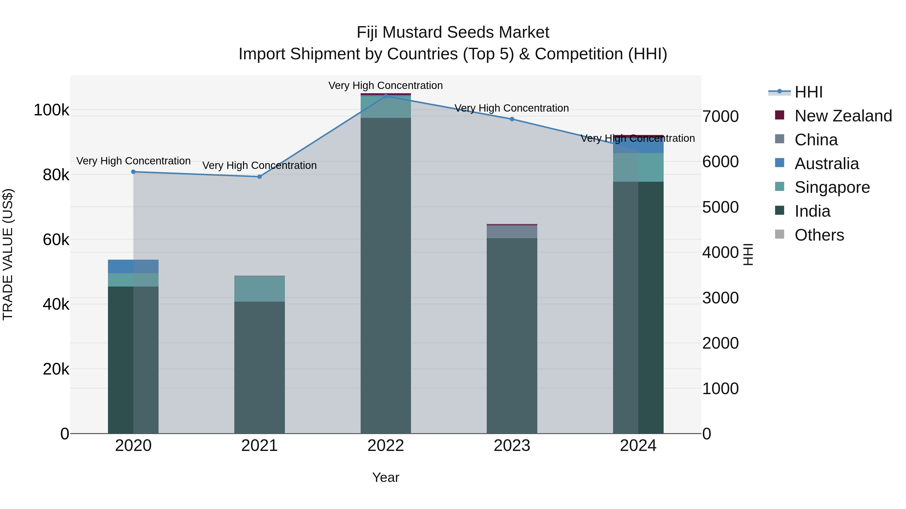 Fiji Mustard Seeds Market Top 5 Importing Countries and Market Competition (HHI) Analysis