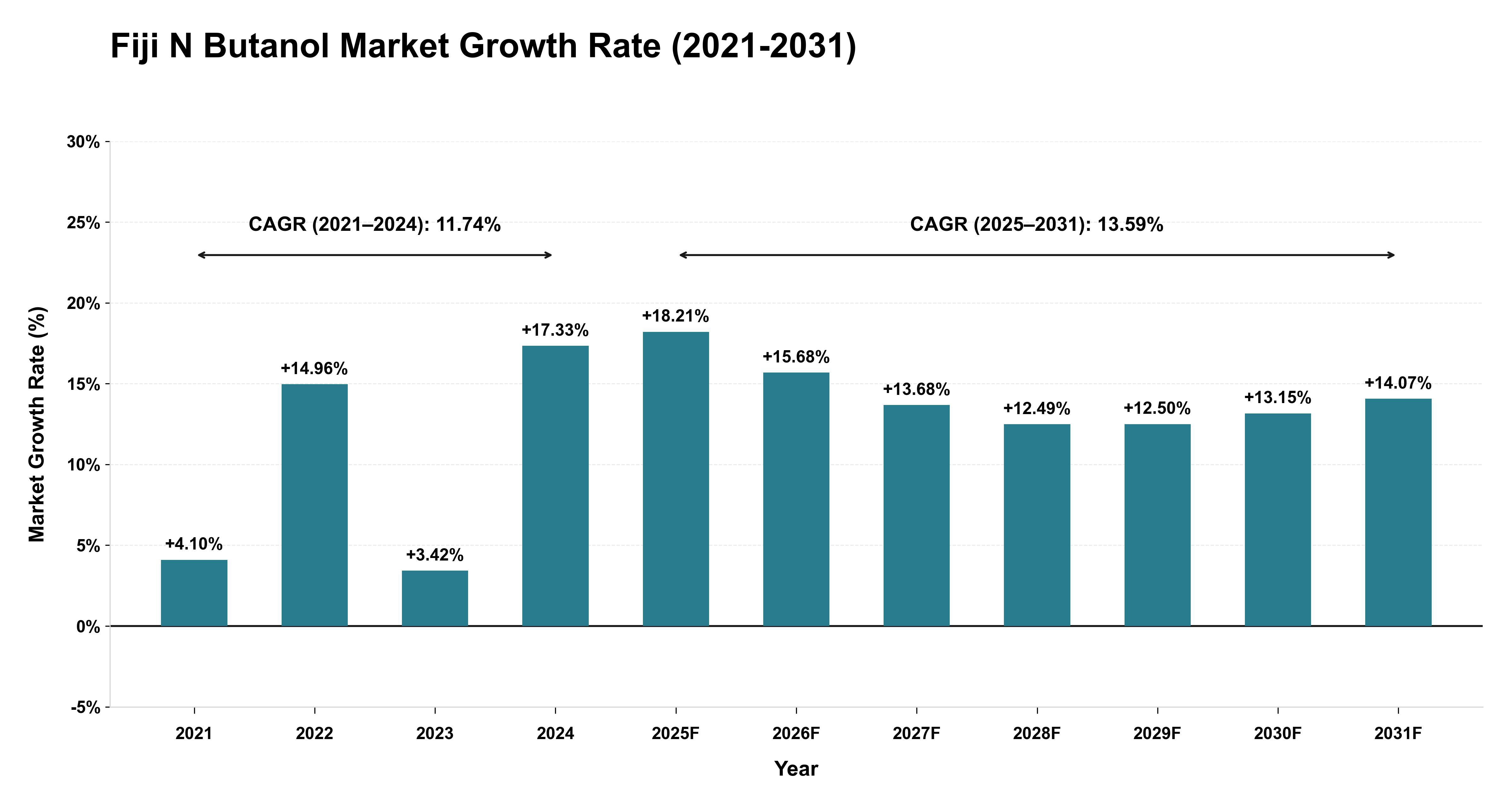 Fiji N Butanol Market Growth Rate Analysis (2021-2031)