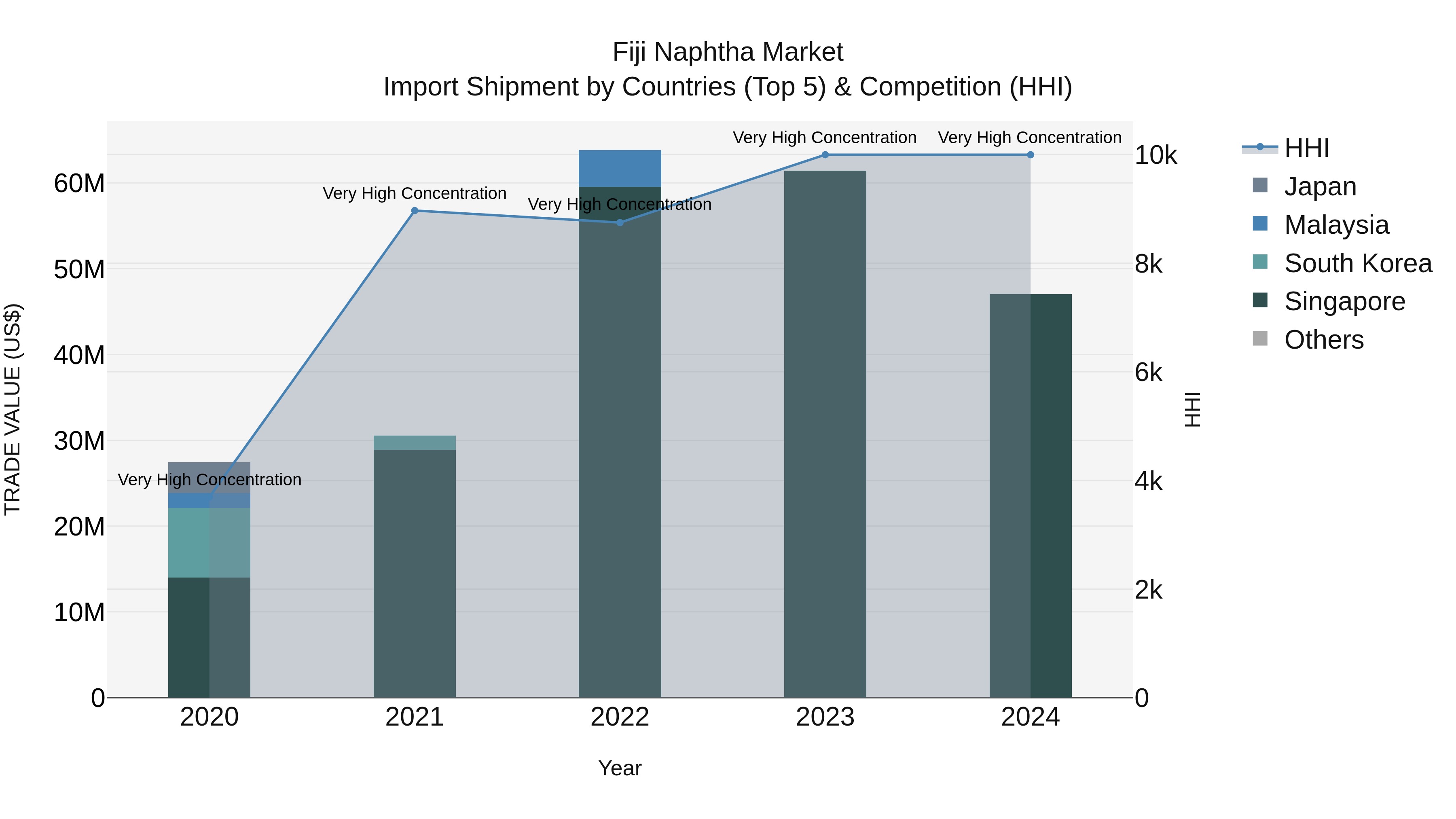 Fiji Naphtha Market Top 5 Importing Countries and Market Competition (HHI) Analysis