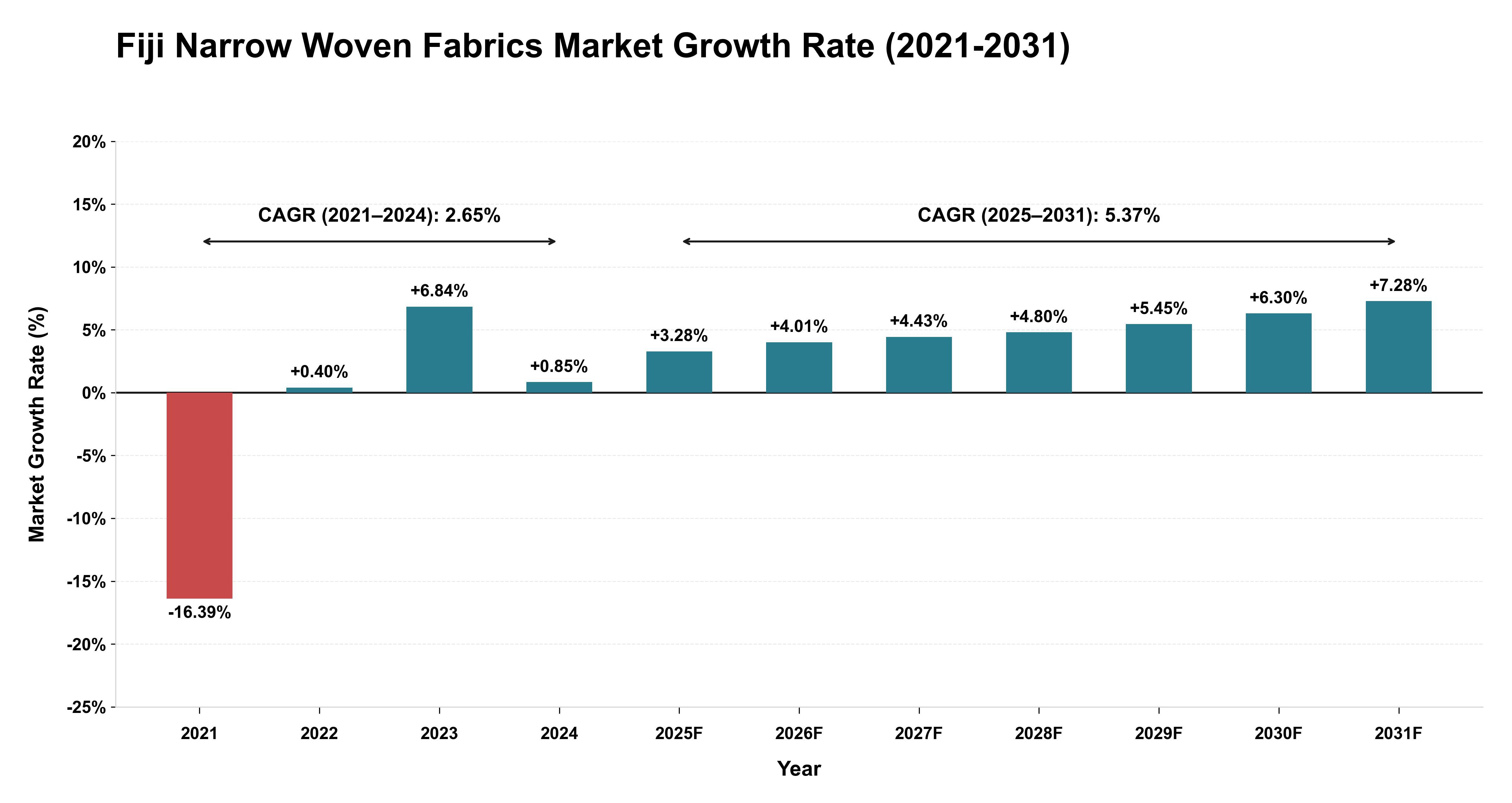 Fiji Narrow Woven Fabrics Market Growth Rate Analysis (2021-2031)