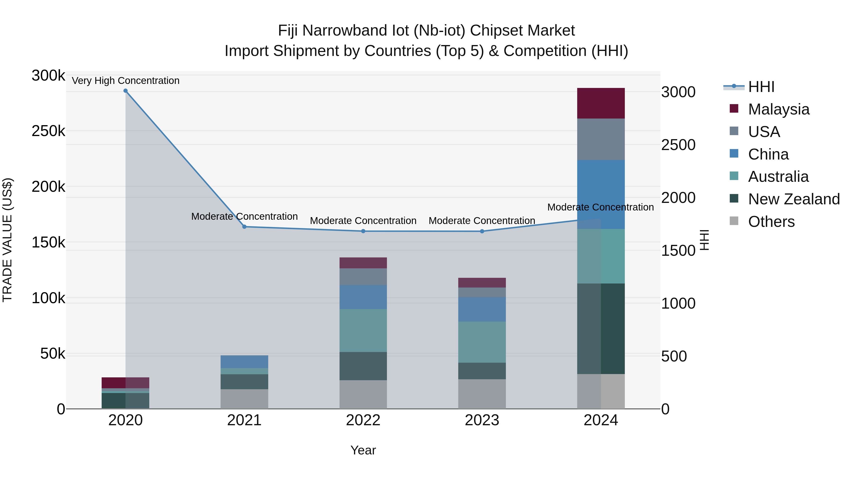 Fiji Narrowband Iot (Nb-iot) Chipset Market Top 5 Importing Countries and Market Competition (HHI) Analysis