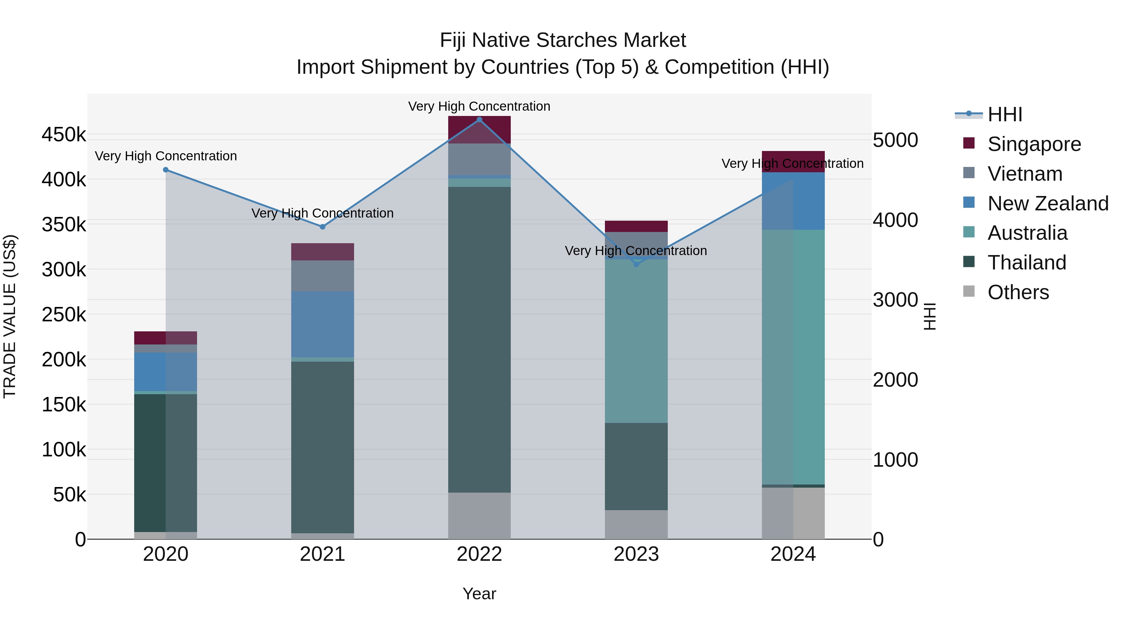 Fiji Native Starches Market Top 5 Importing Countries and Market Competition (HHI) Analysis