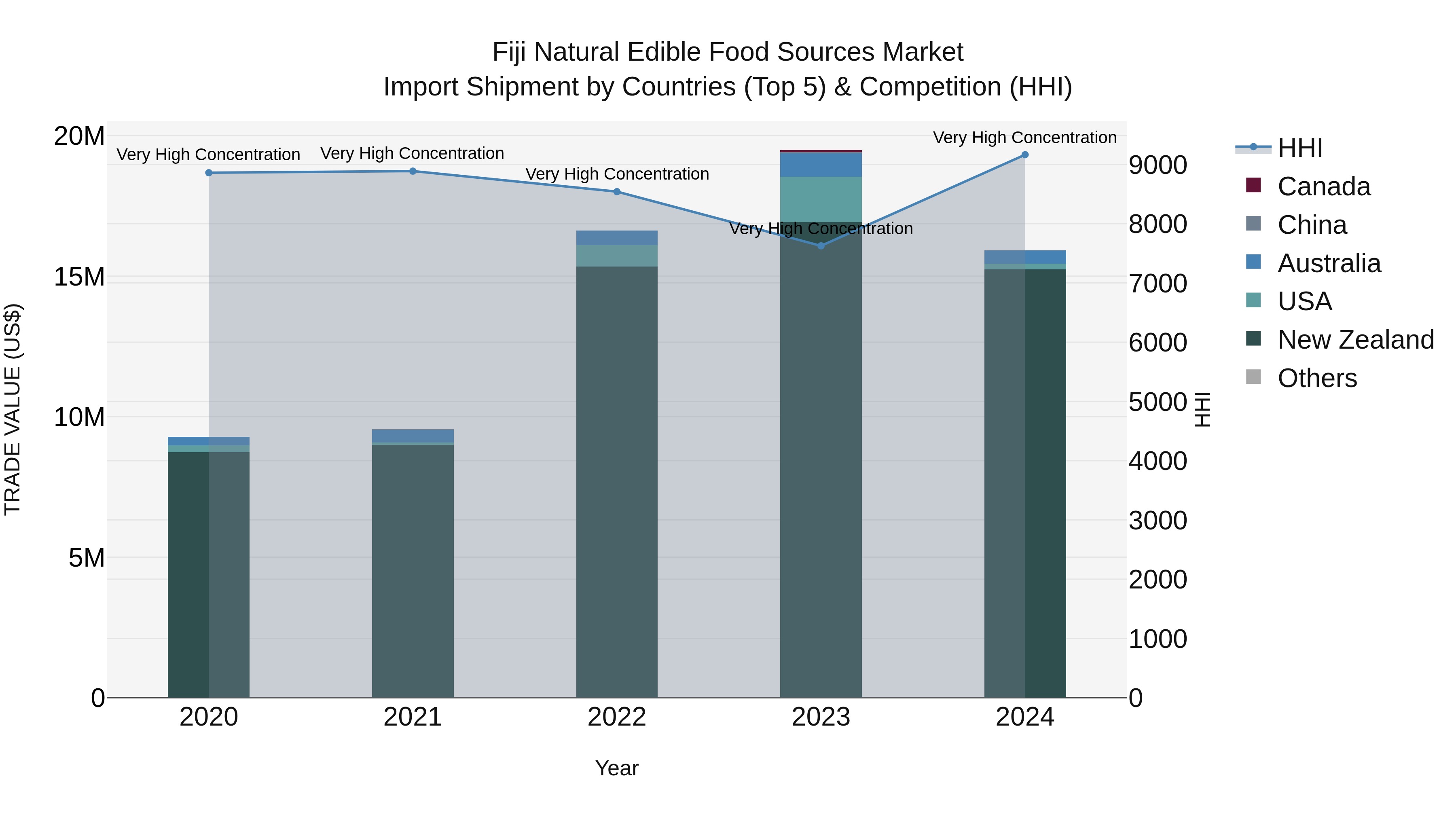 Fiji Natural Edible Food Sources Market Top 5 Importing Countries and Market Competition (HHI) Analysis