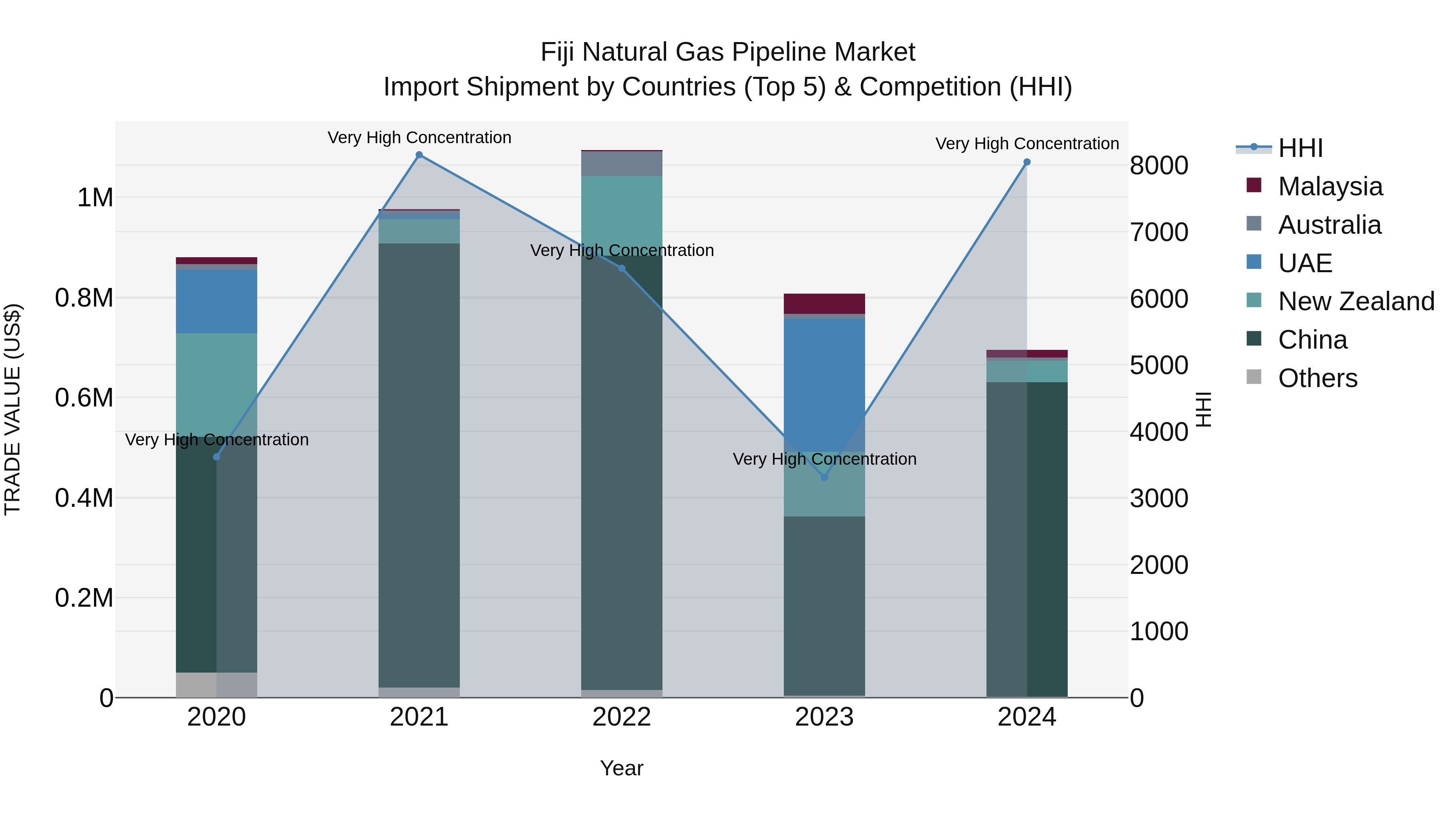 Fiji Natural Gas Pipeline Market Top 5 Importing Countries and Market Competition (HHI) Analysis