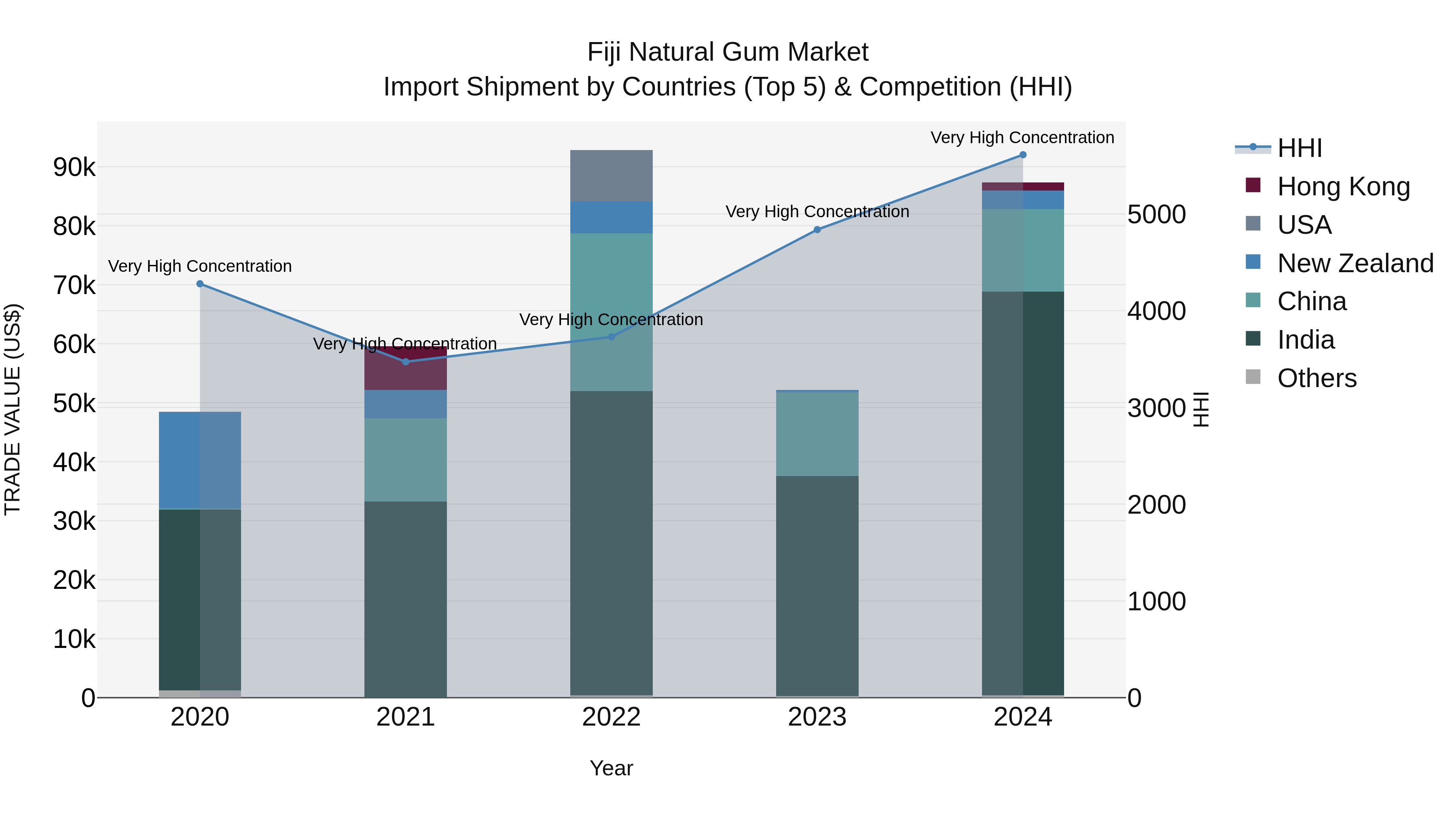 Fiji Natural Gum Market Top 5 Importing Countries and Market Competition (HHI) Analysis