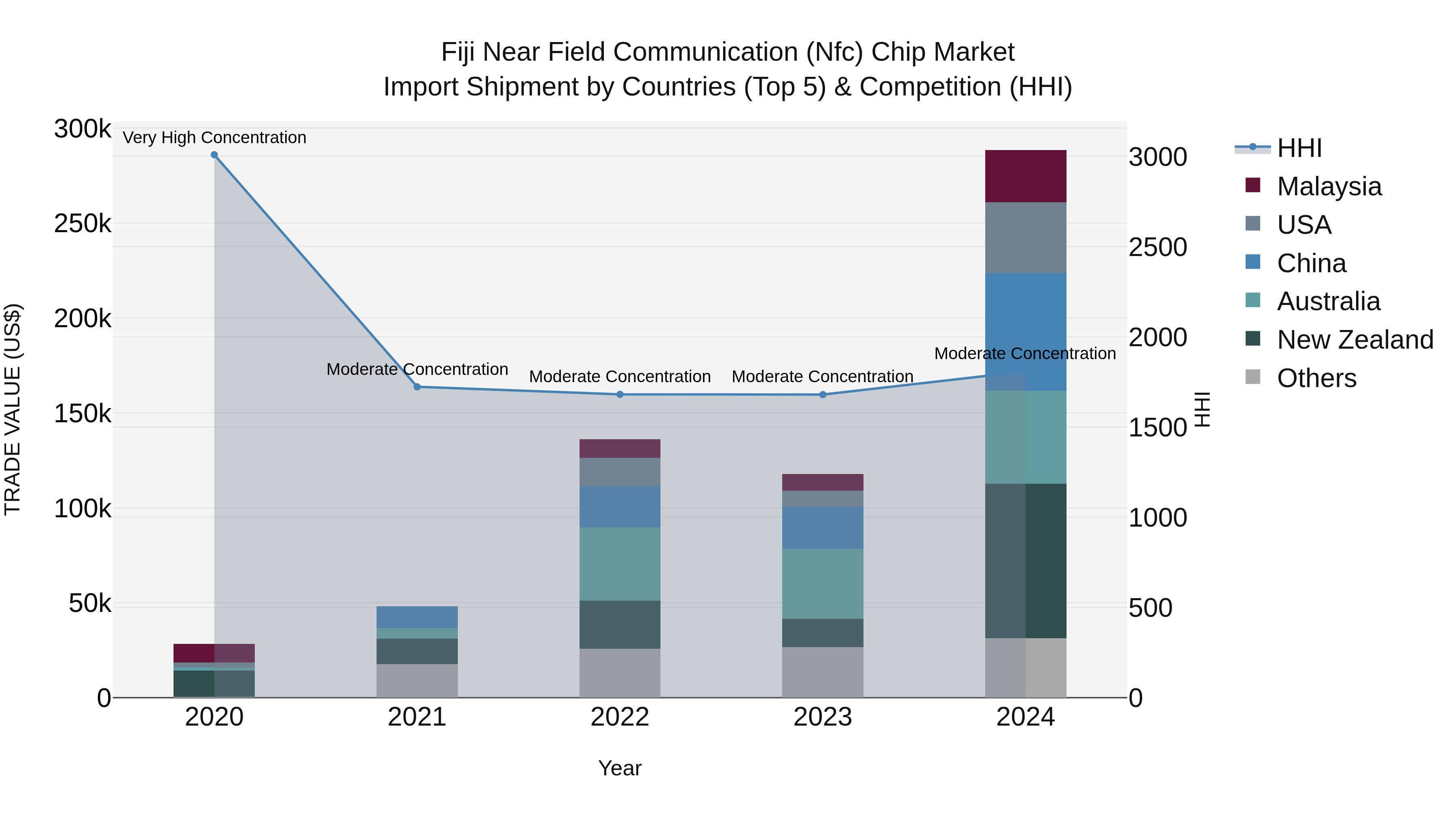 Fiji Near Field Communication (Nfc) Chip Market Top 5 Importing Countries and Market Competition (HHI) Analysis