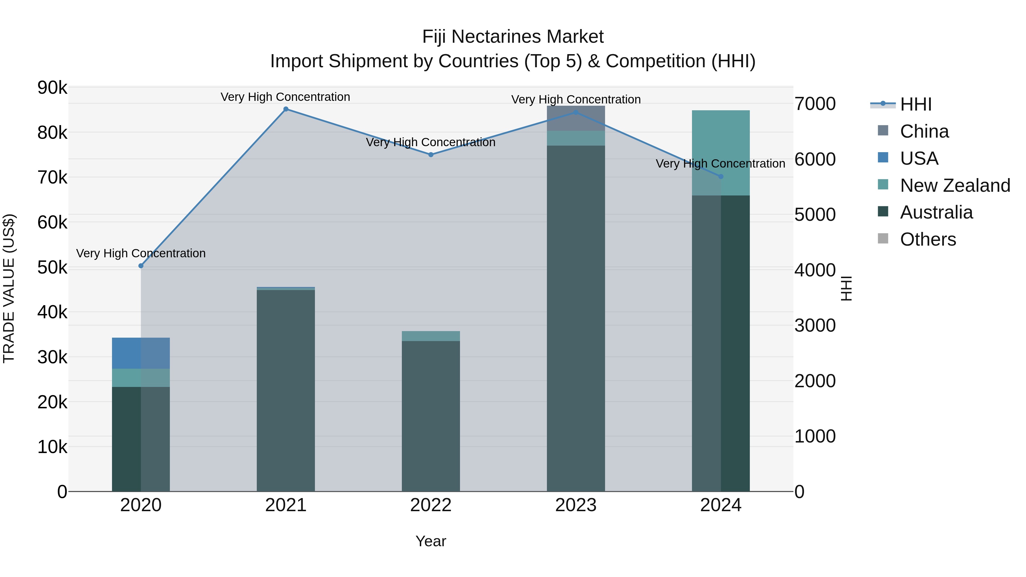 Fiji Nectarines Market Top 5 Importing Countries and Market Competition (HHI) Analysis