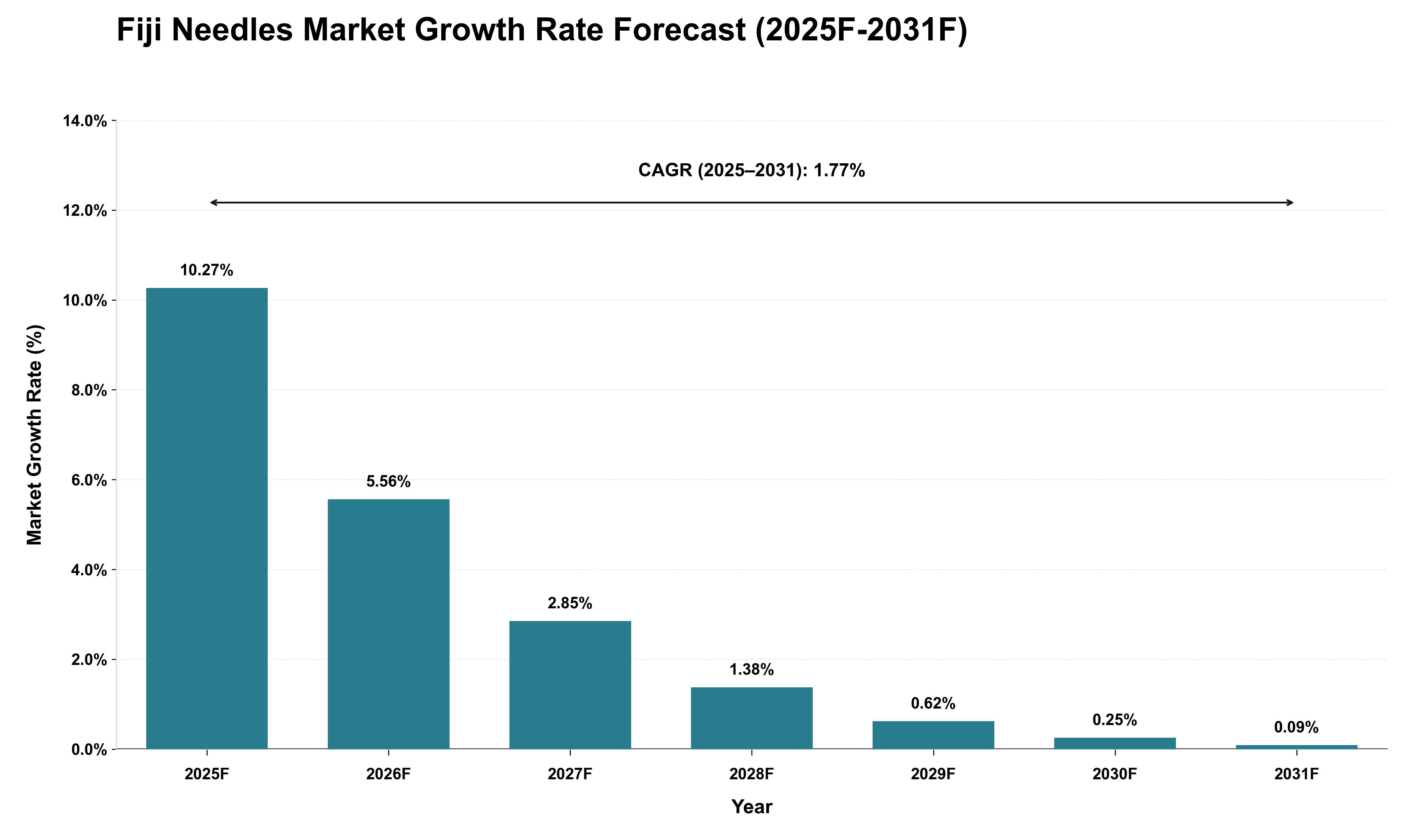 Fiji Needles Market Growth Rate Analysis (2025 - 2031)