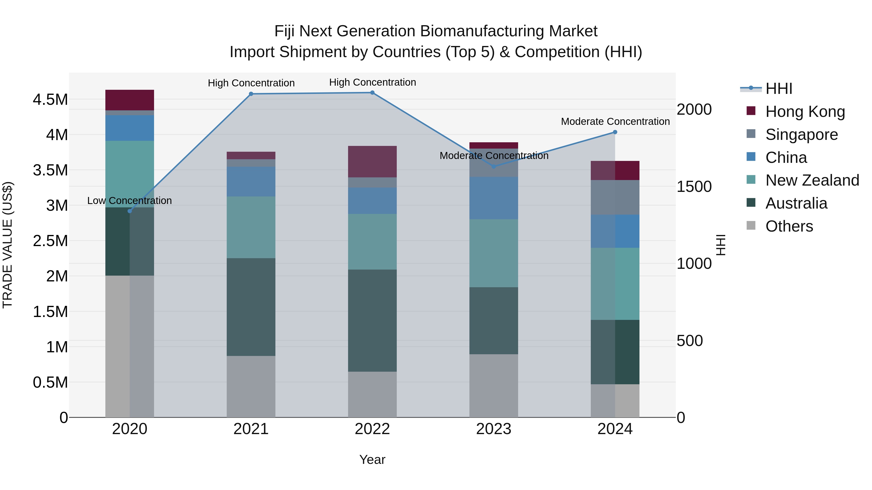 Fiji Next Generation Biomanufacturing Market Top 5 Importing Countries and Market Competition (HHI) Analysis
