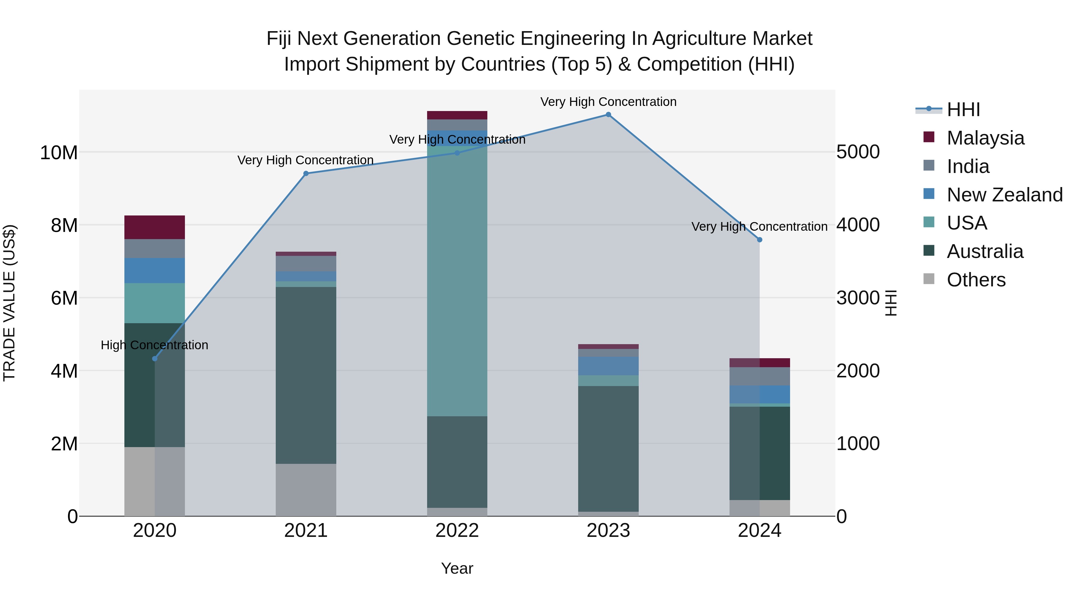 Fiji Next Generation Genetic Engineering in Agriculture Market Top 5 Importing Countries and Market Competition (HHI) Analysis