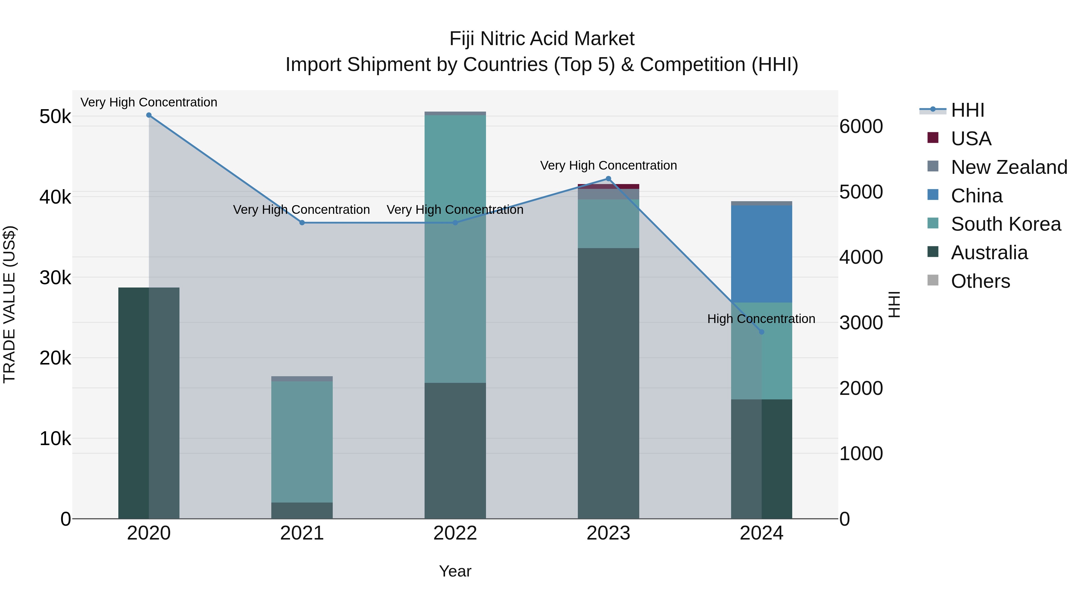 Fiji Nitric Acid Market Top 5 Importing Countries and Market Competition (HHI) Analysis