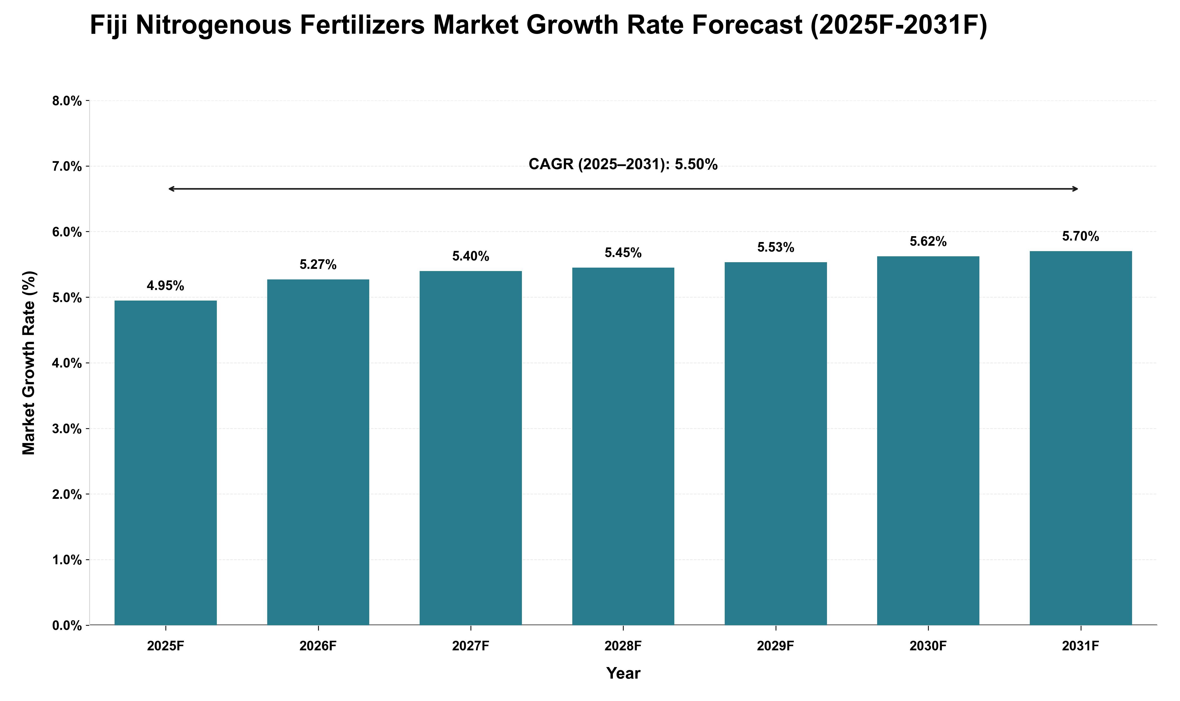 Fiji Nitrogenous Fertilizers Market Growth Rate Analysis (2025 - 2031)
