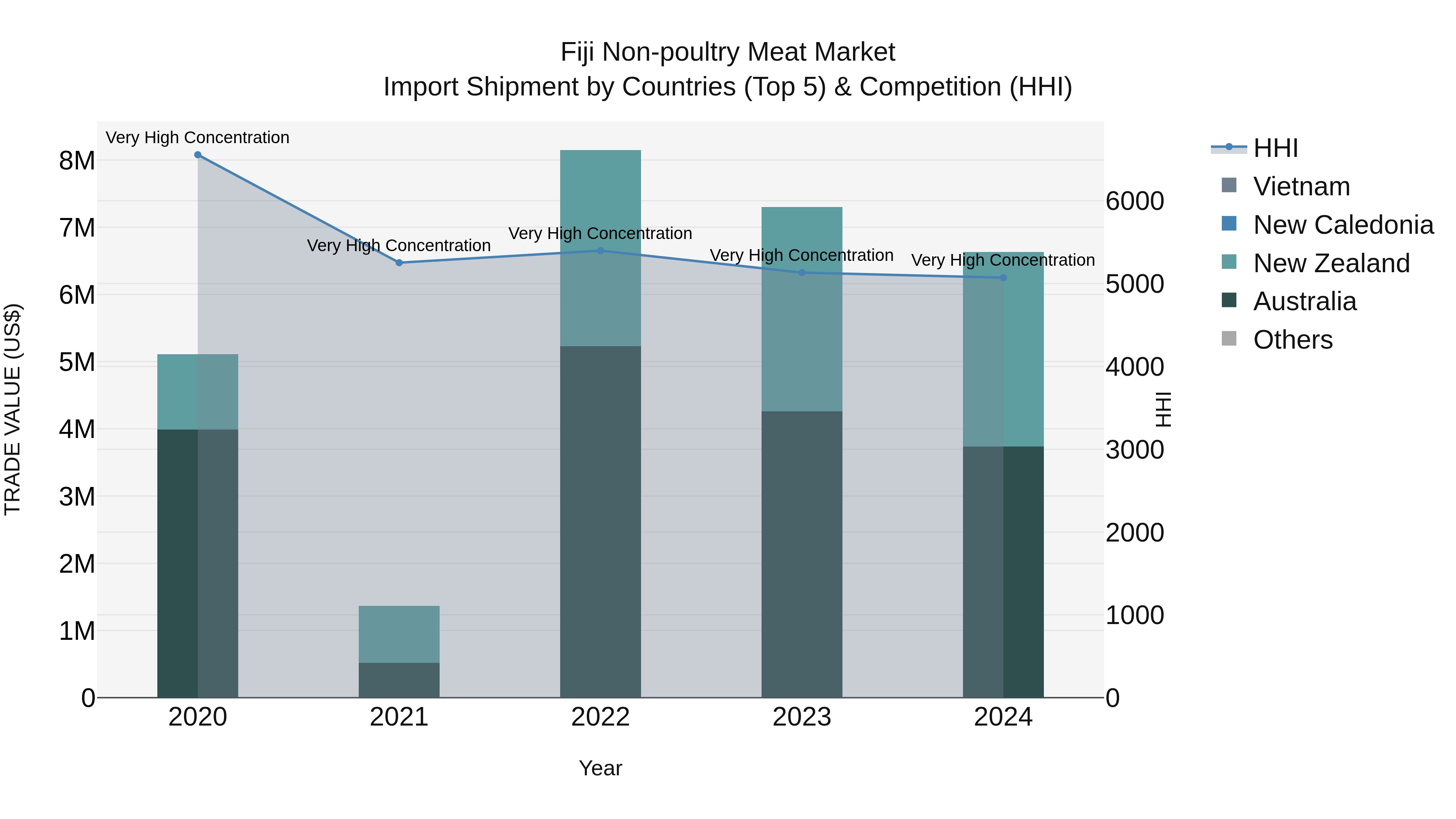 Fiji Non-poultry Meat Market Top 5 Importing Countries and Market Competition (HHI) Analysis