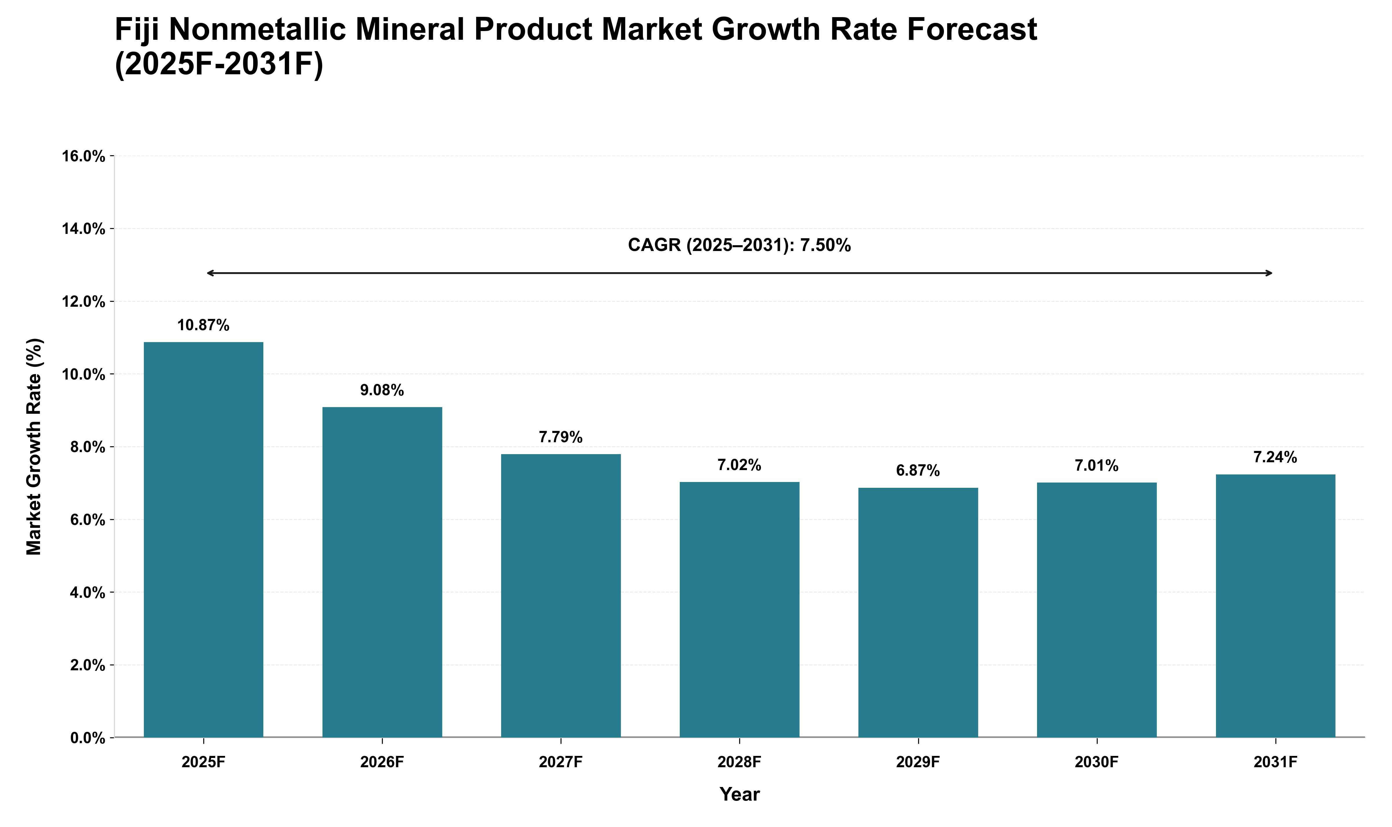 Fiji Nonmetallic Mineral Product Market Growth Rate Analysis (2025 - 2031)