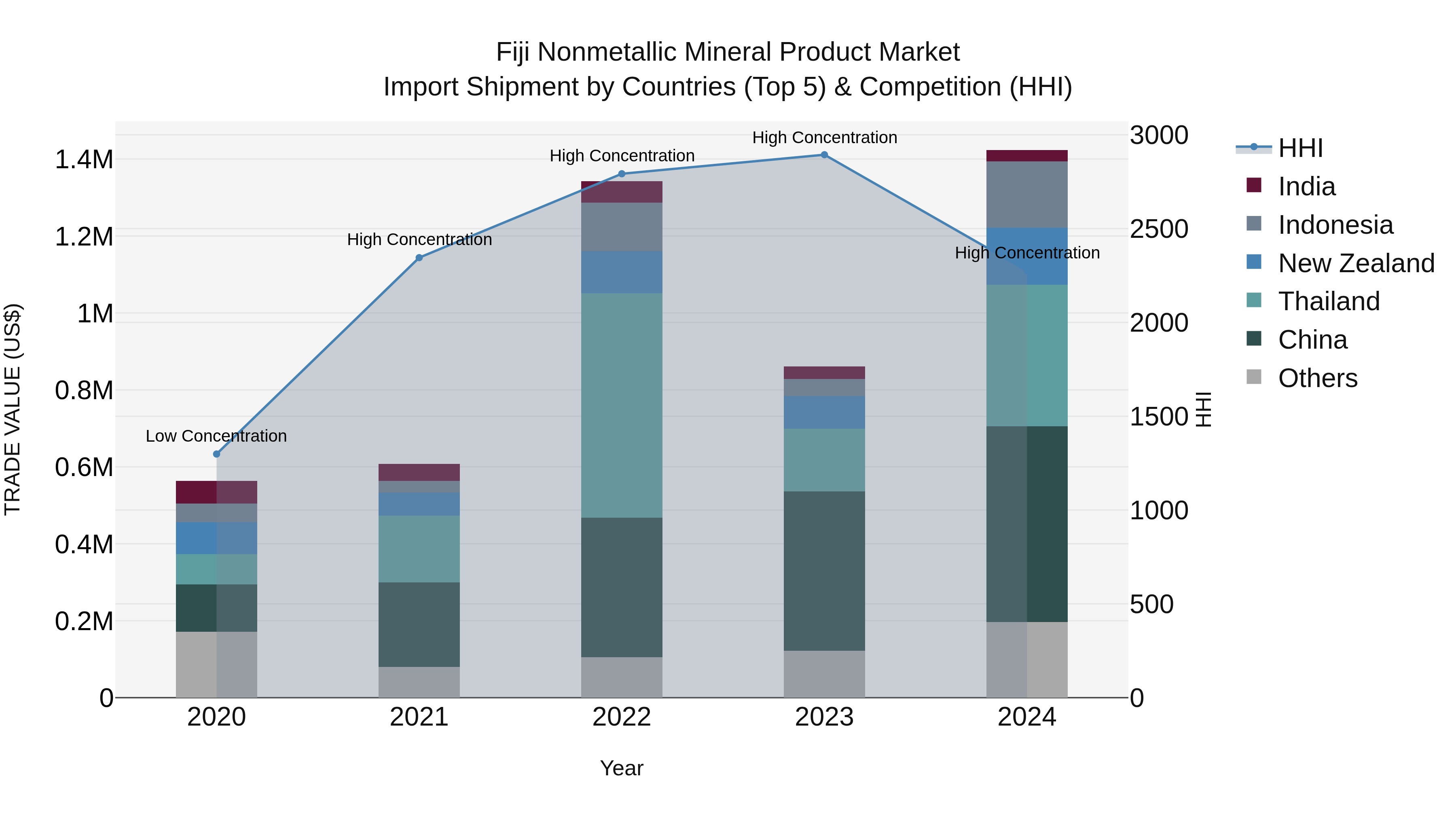 Fiji Nonmetallic Mineral Product Market Top 5 Importing Countries and Market Competition (HHI) Analysis