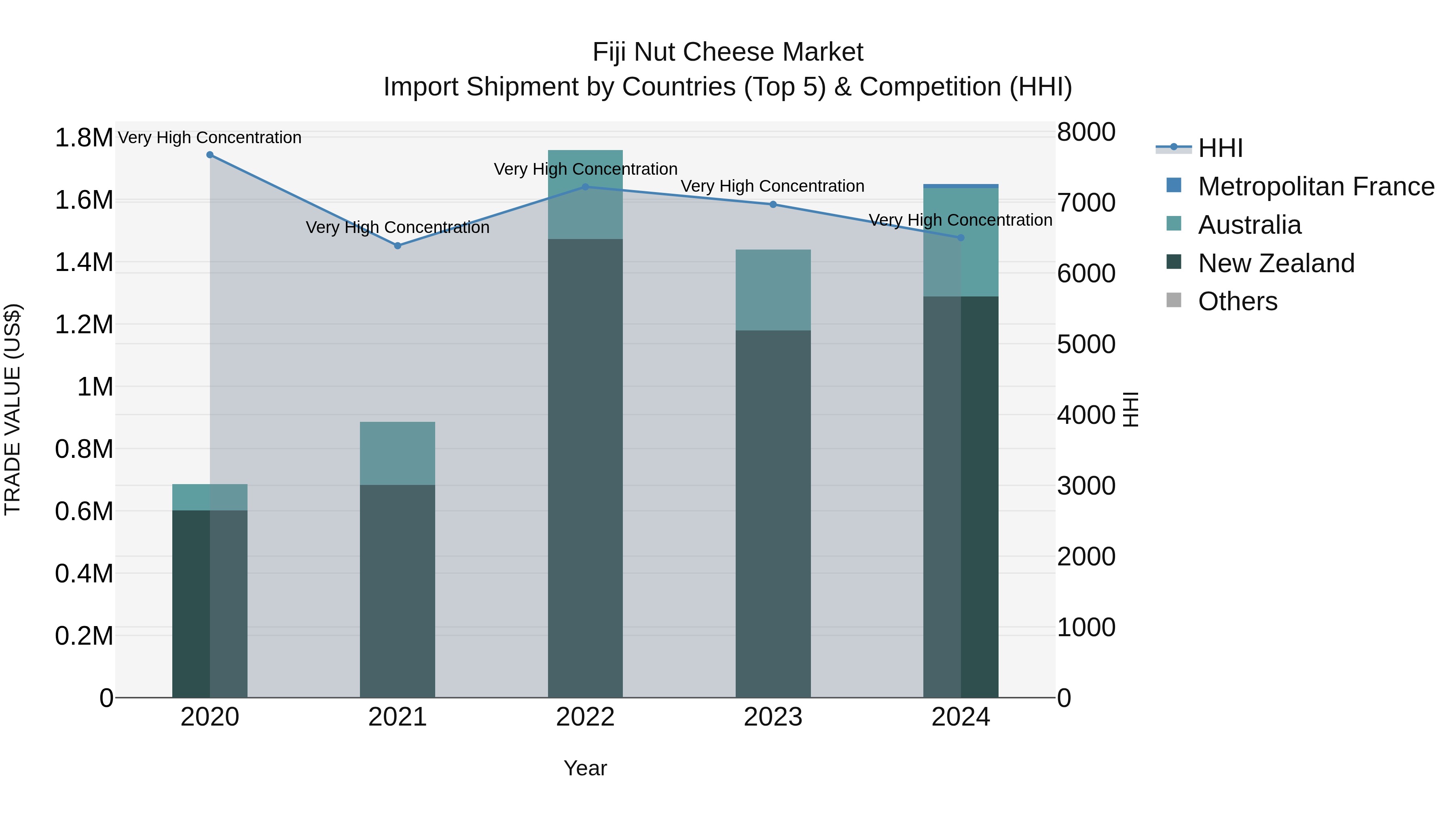Fiji Nut Cheese Market Top 5 Importing Countries and Market Competition (HHI) Analysis