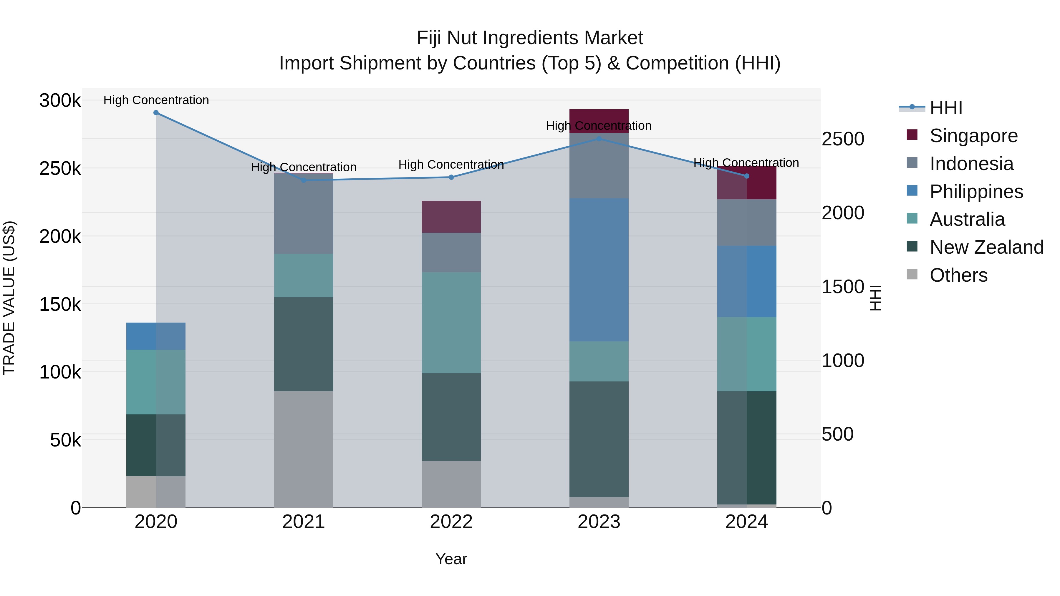 Fiji Nut Ingredients Market Top 5 Importing Countries and Market Competition (HHI) Analysis