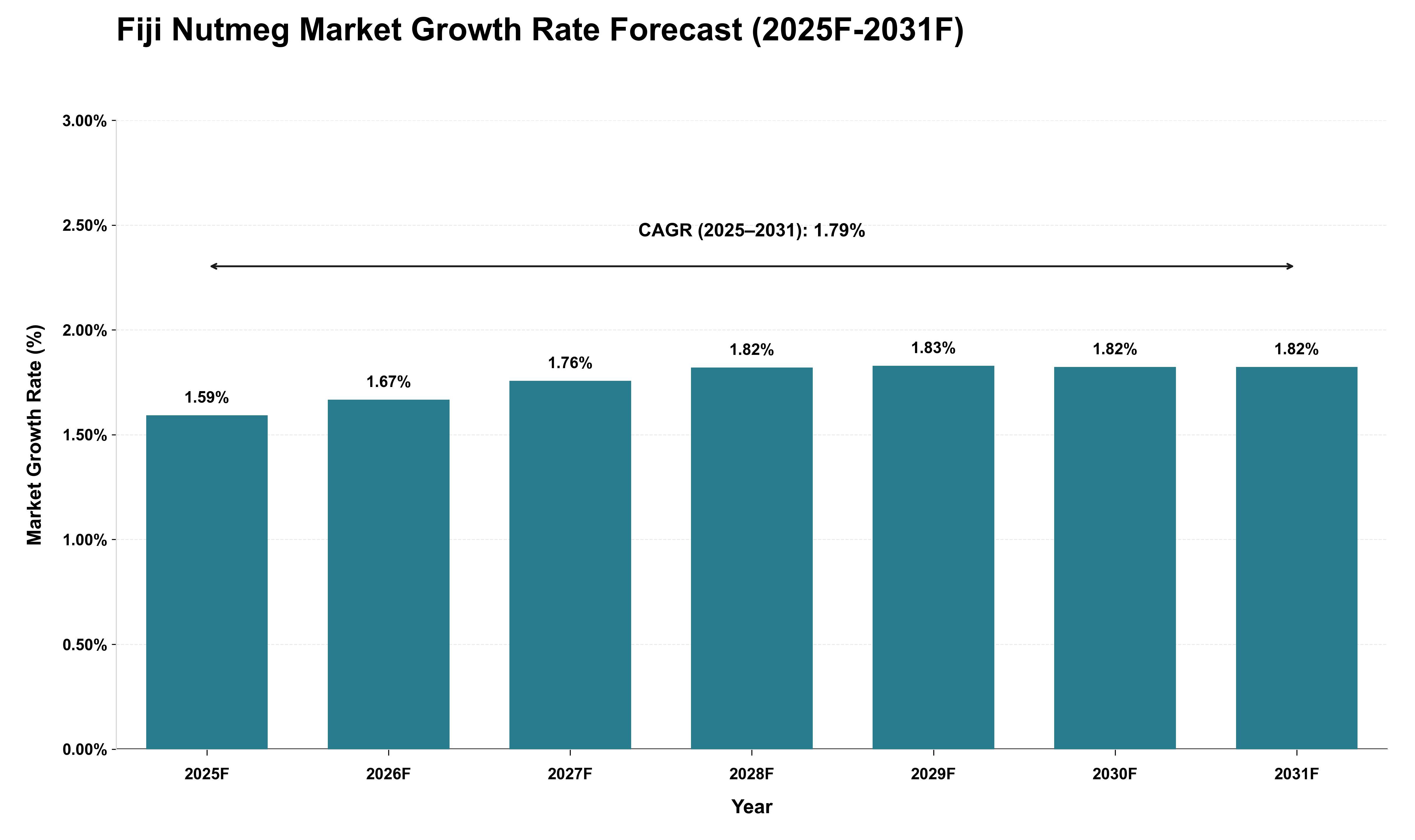 Fiji Nutmeg Market Growth Rate Analysis (2025 - 2031)