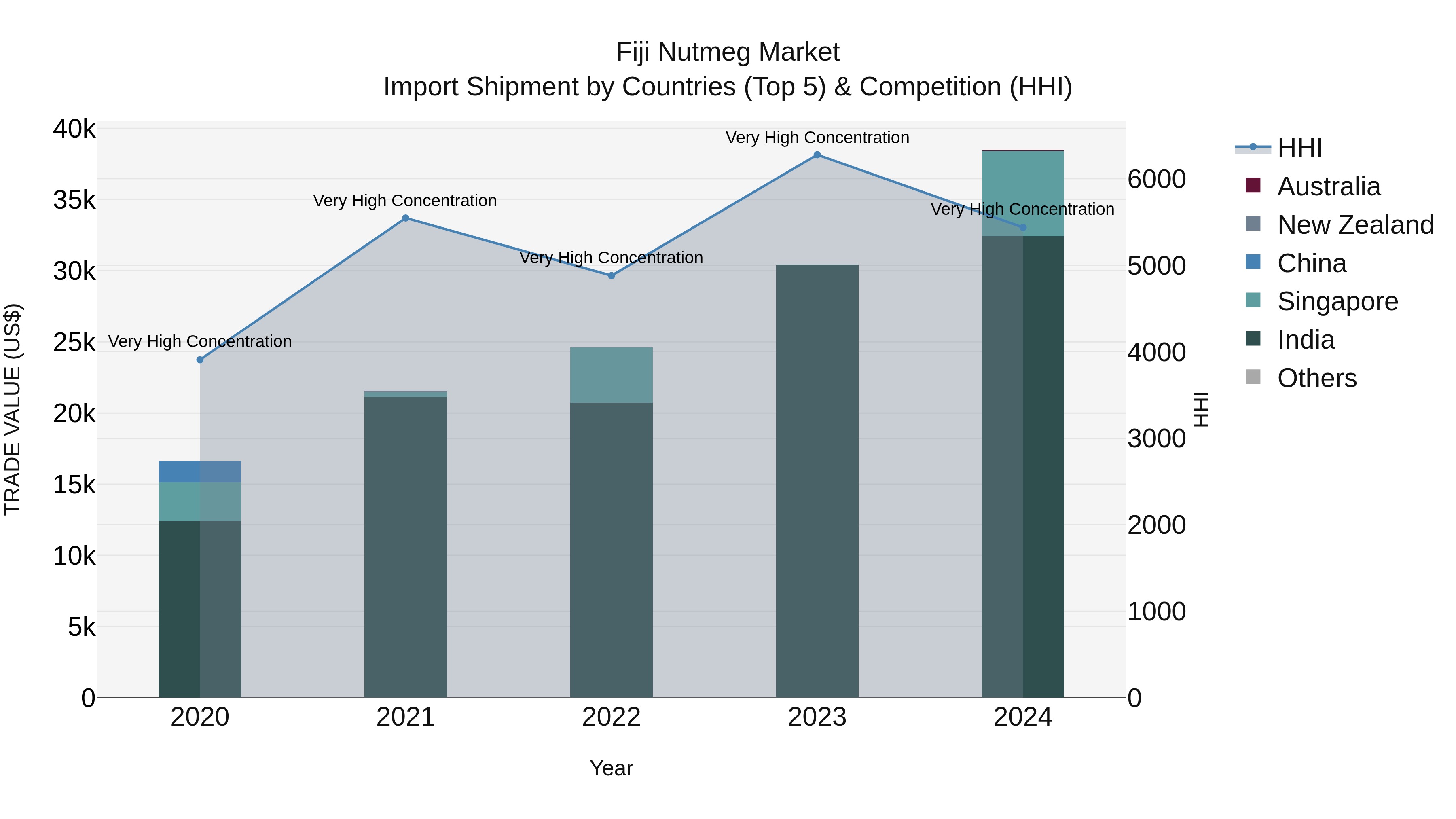 Fiji Nutmeg Market Top 5 Importing Countries and Market Competition (HHI) Analysis