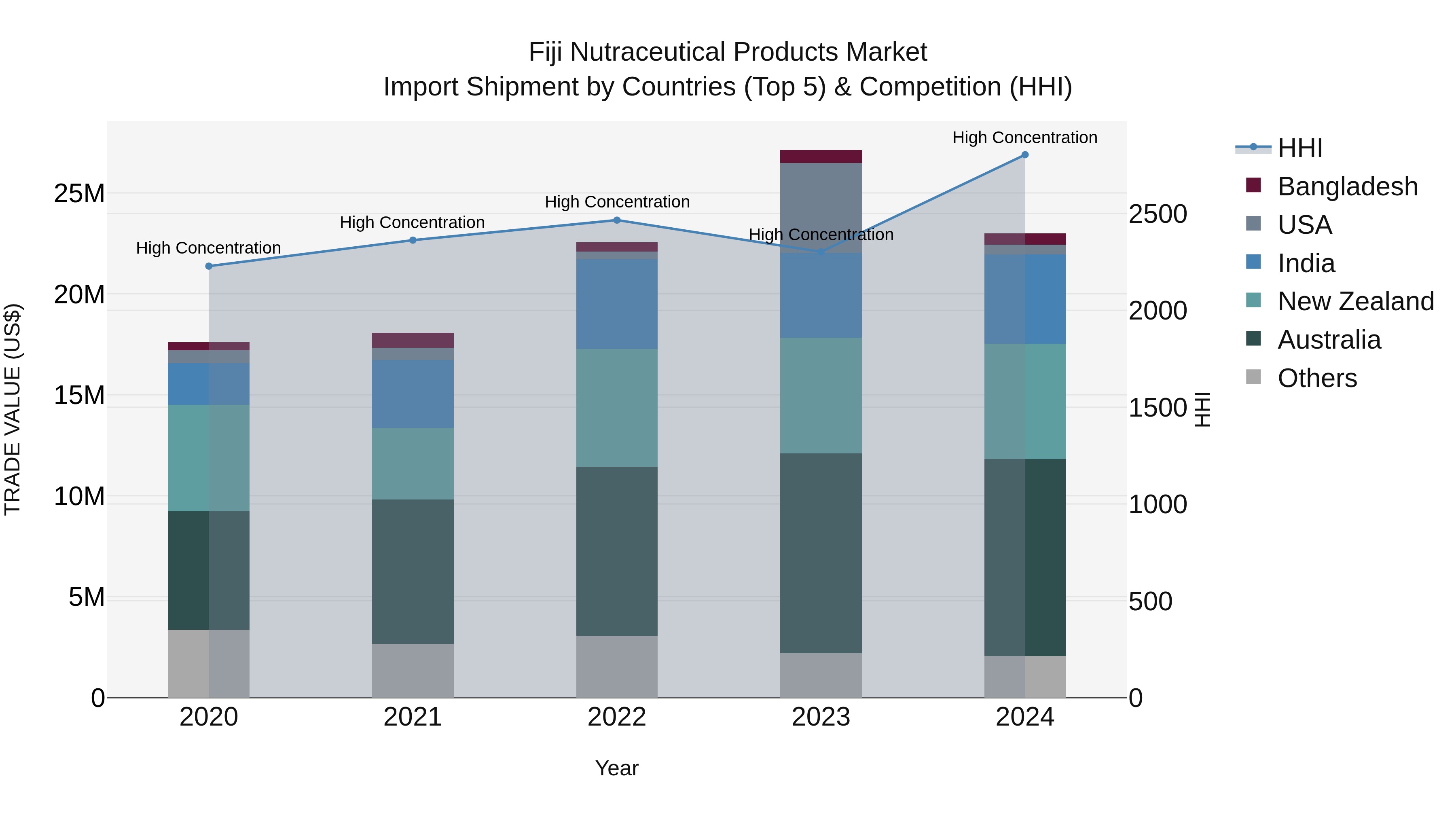 Fiji Nutraceutical Products Market Top 5 Importing Countries and Market Competition (HHI) Analysis