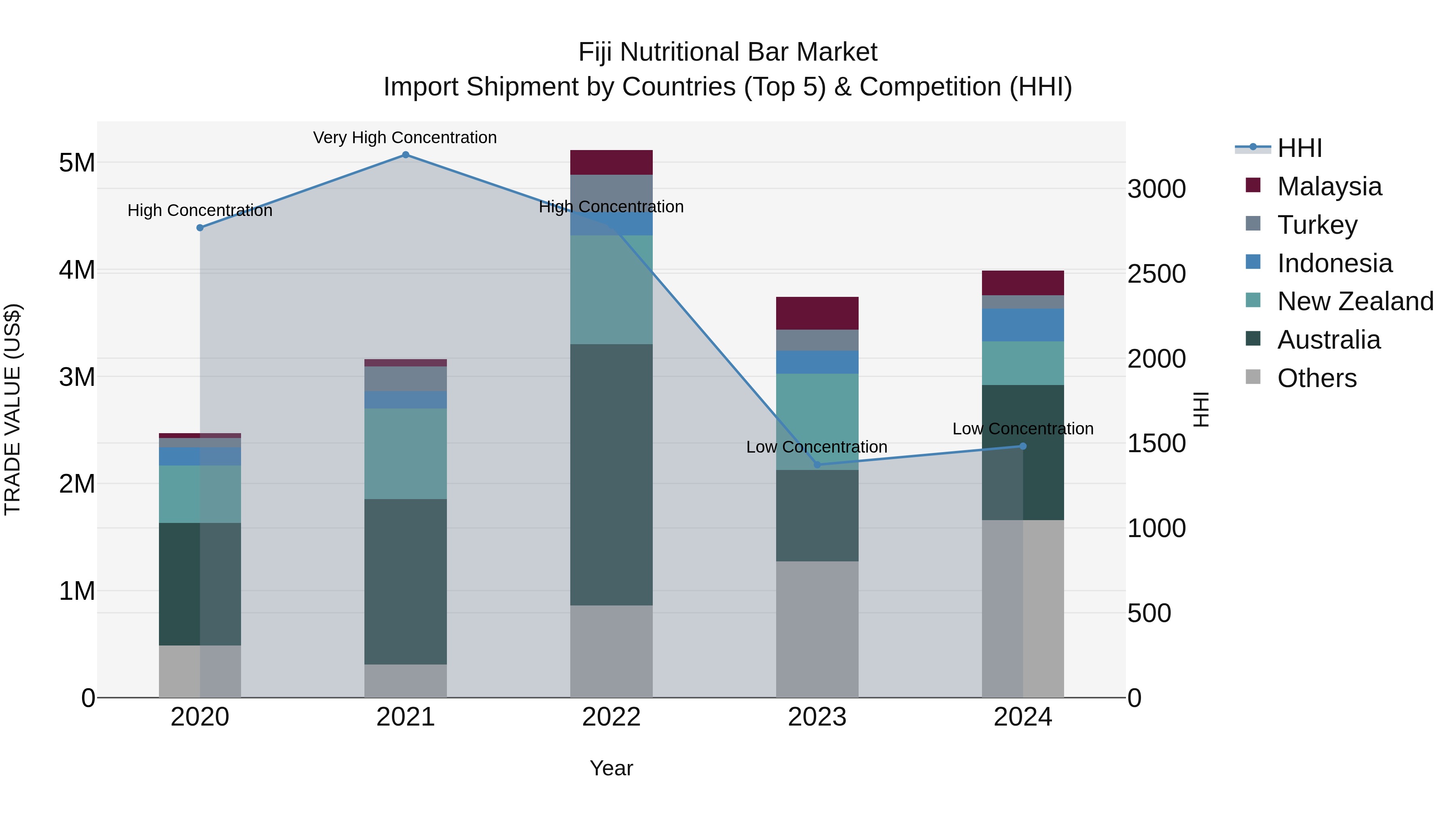 Fiji Nutritional Bar Market Top 5 Importing Countries and Market Competition (HHI) Analysis