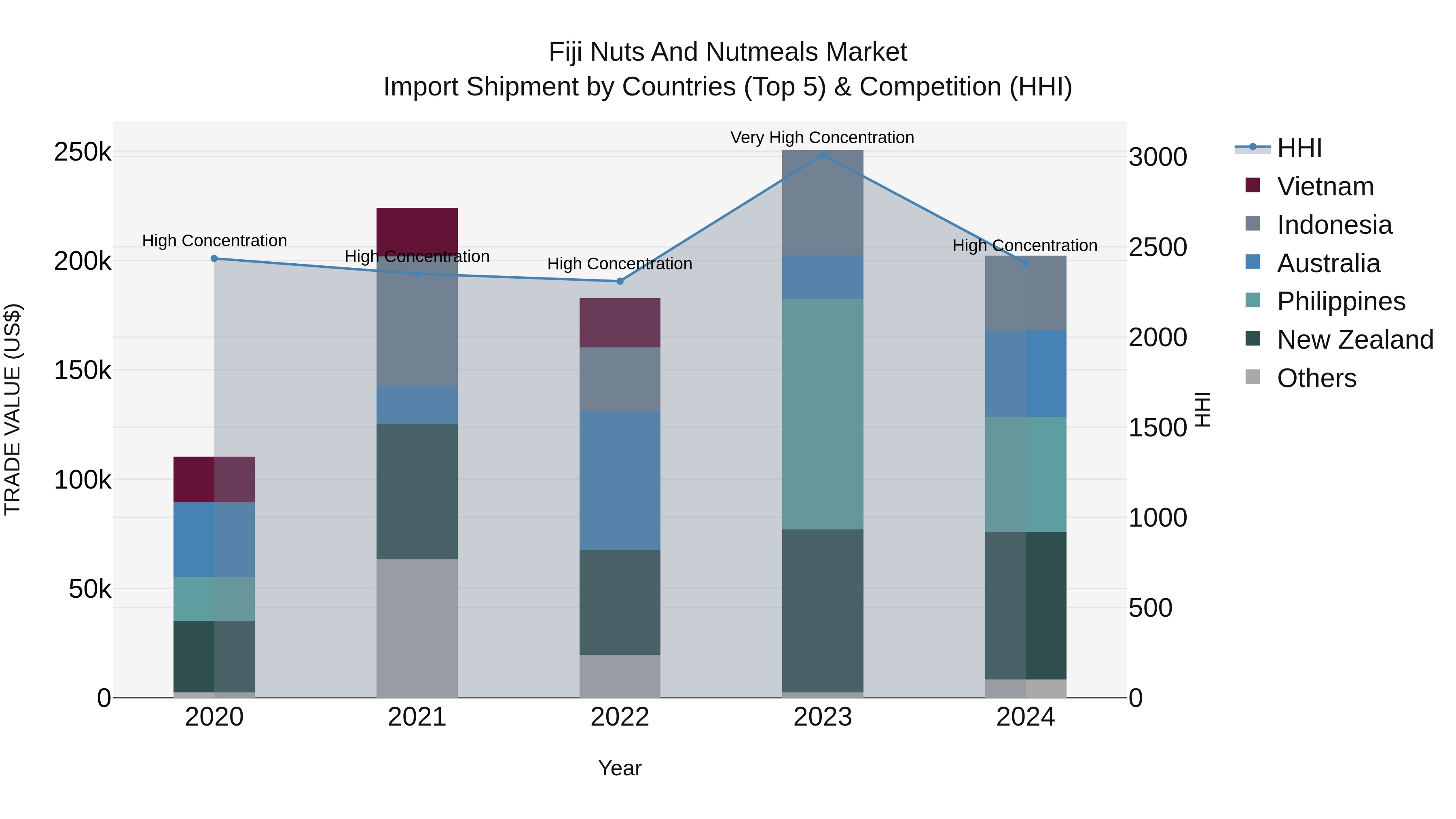 Fiji Nuts and Nutmeals Market Top 5 Importing Countries and Market Competition (HHI) Analysis