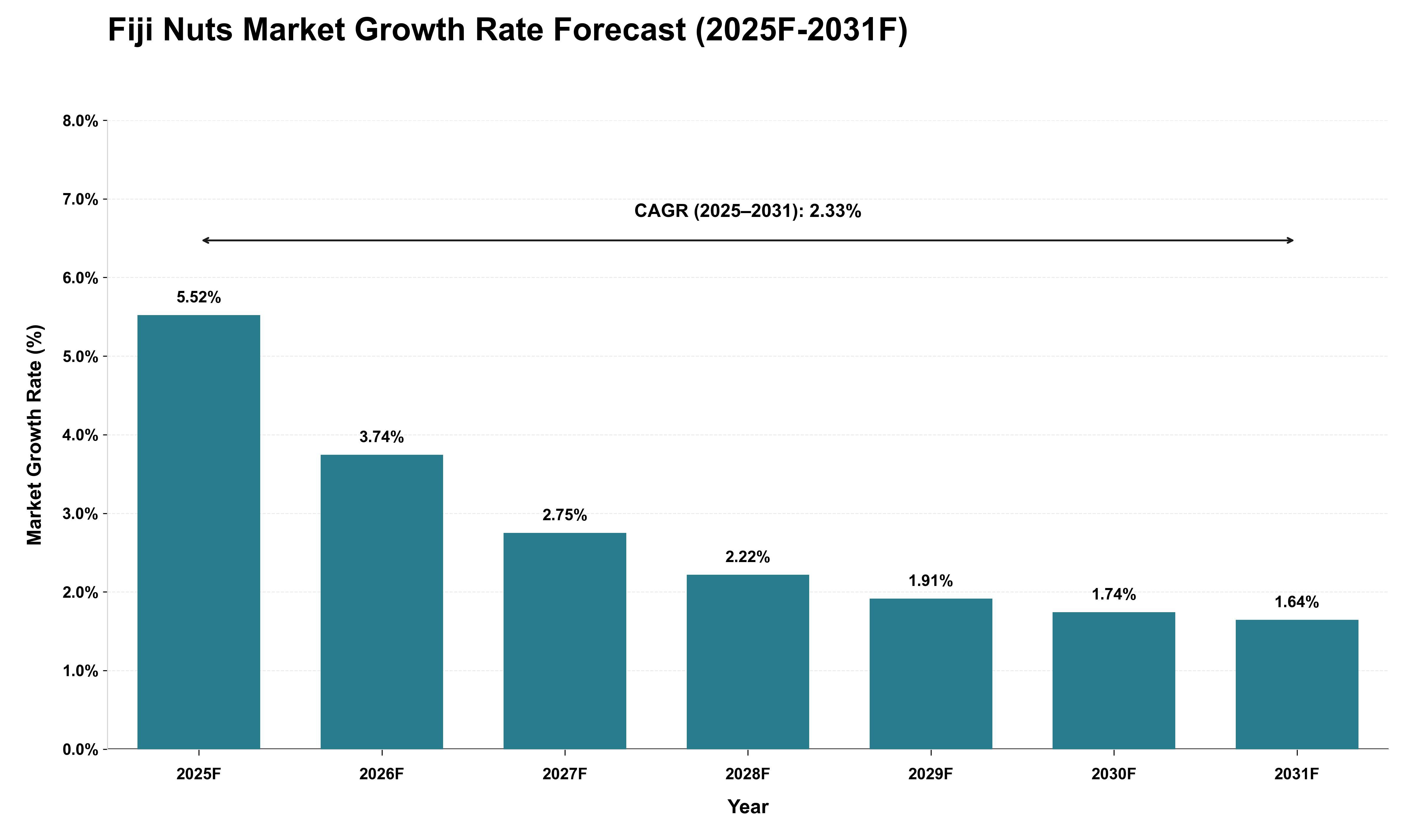 Fiji Nuts Market Growth Rate Analysis (2025 - 2031)