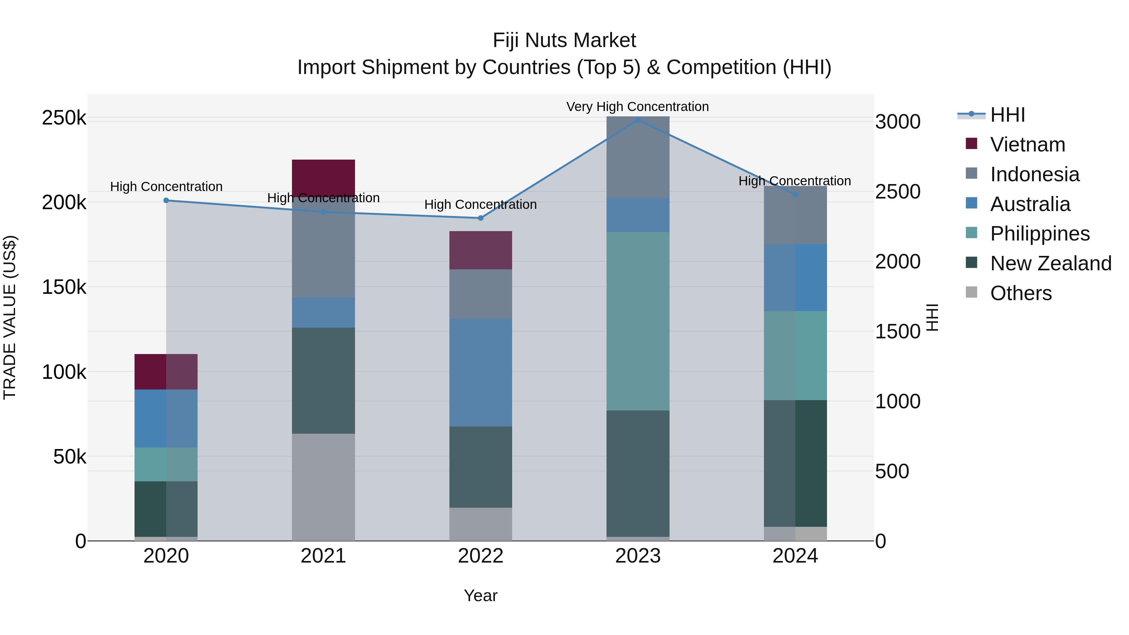 Fiji Nuts Market Top 5 Importing Countries and Market Competition (HHI) Analysis
