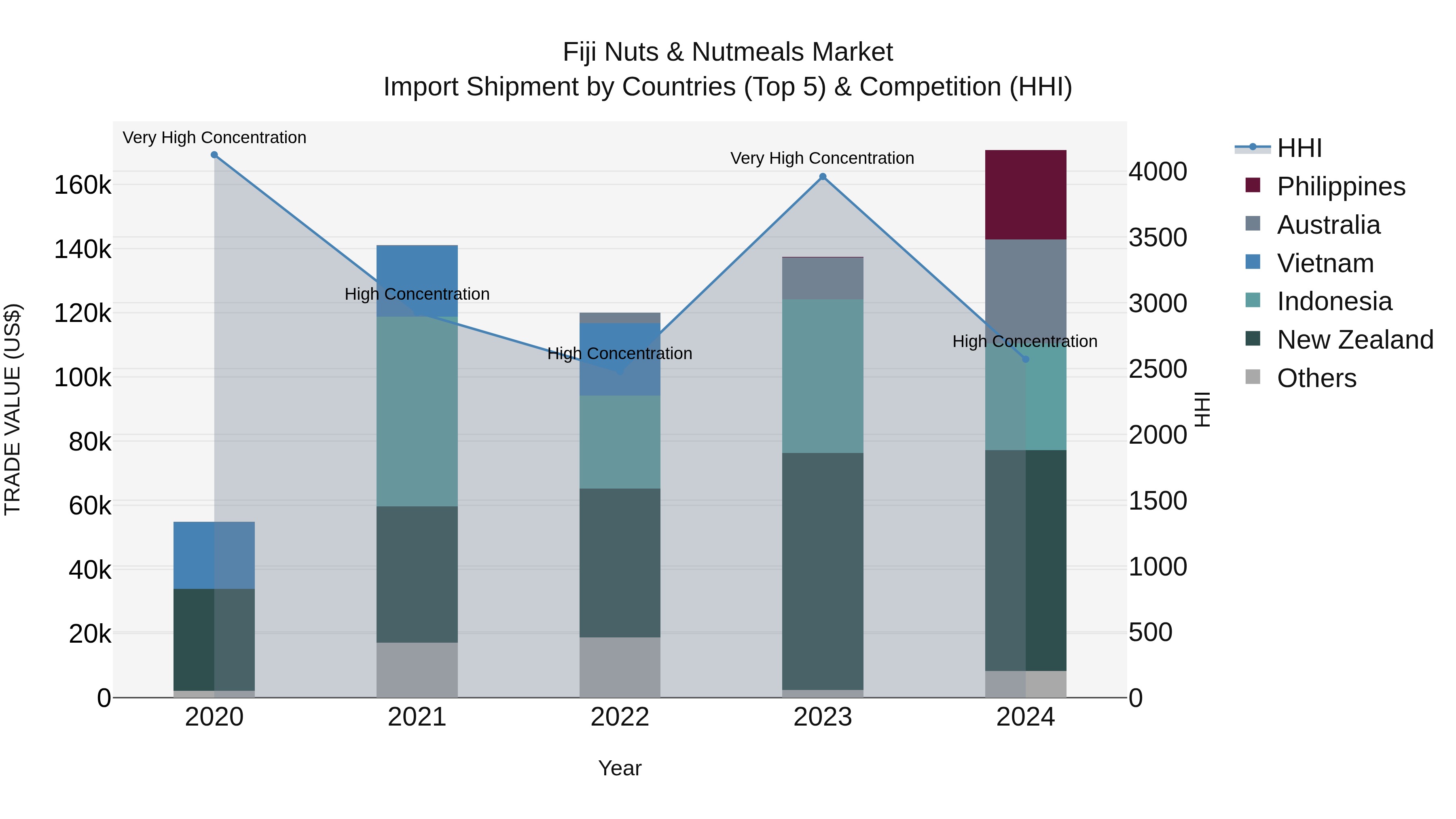 Fiji Nuts & Nutmeals Market Top 5 Importing Countries and Market Competition (HHI) Analysis