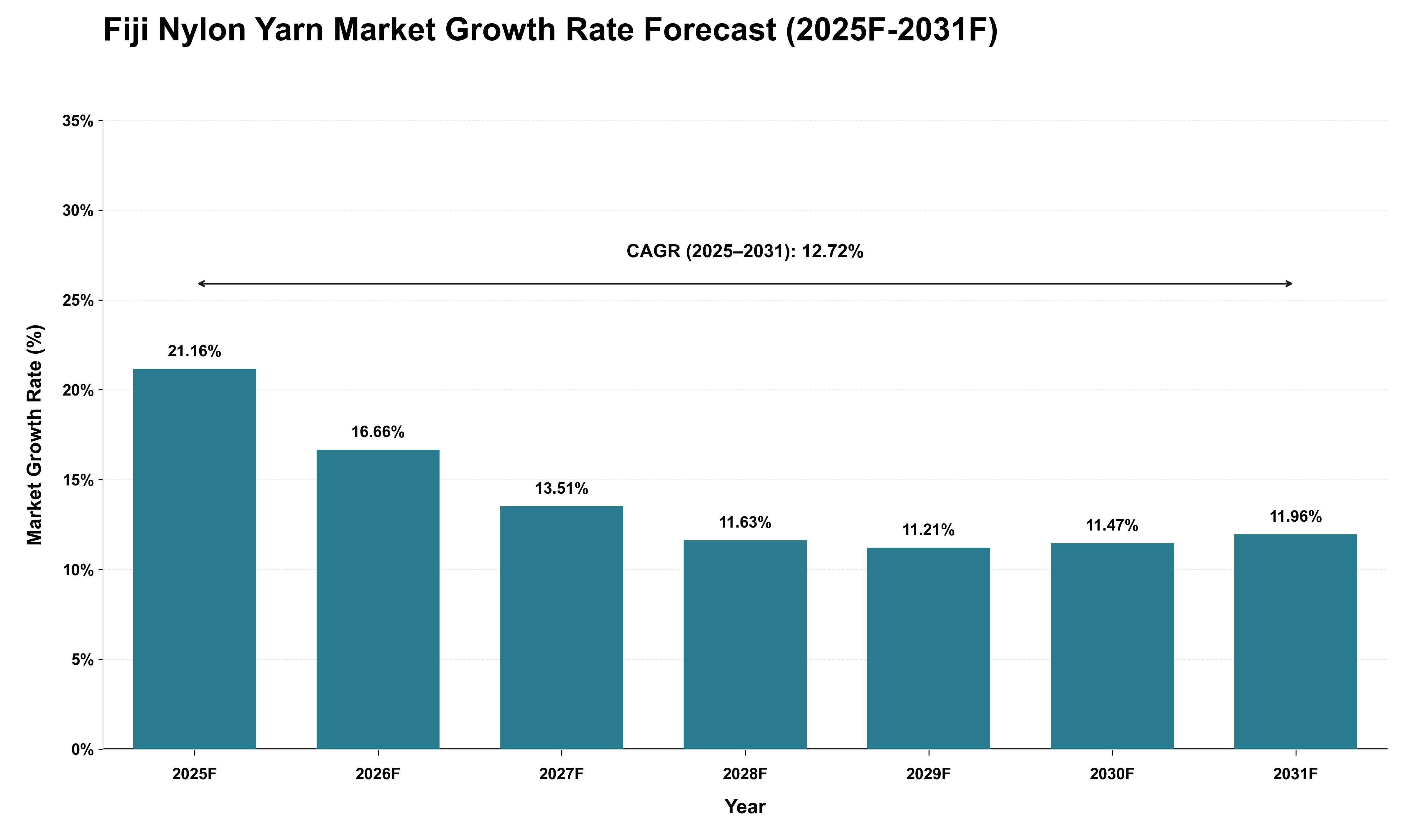Fiji Nylon Yarn Market Growth Rate Analysis (2025 - 2031)