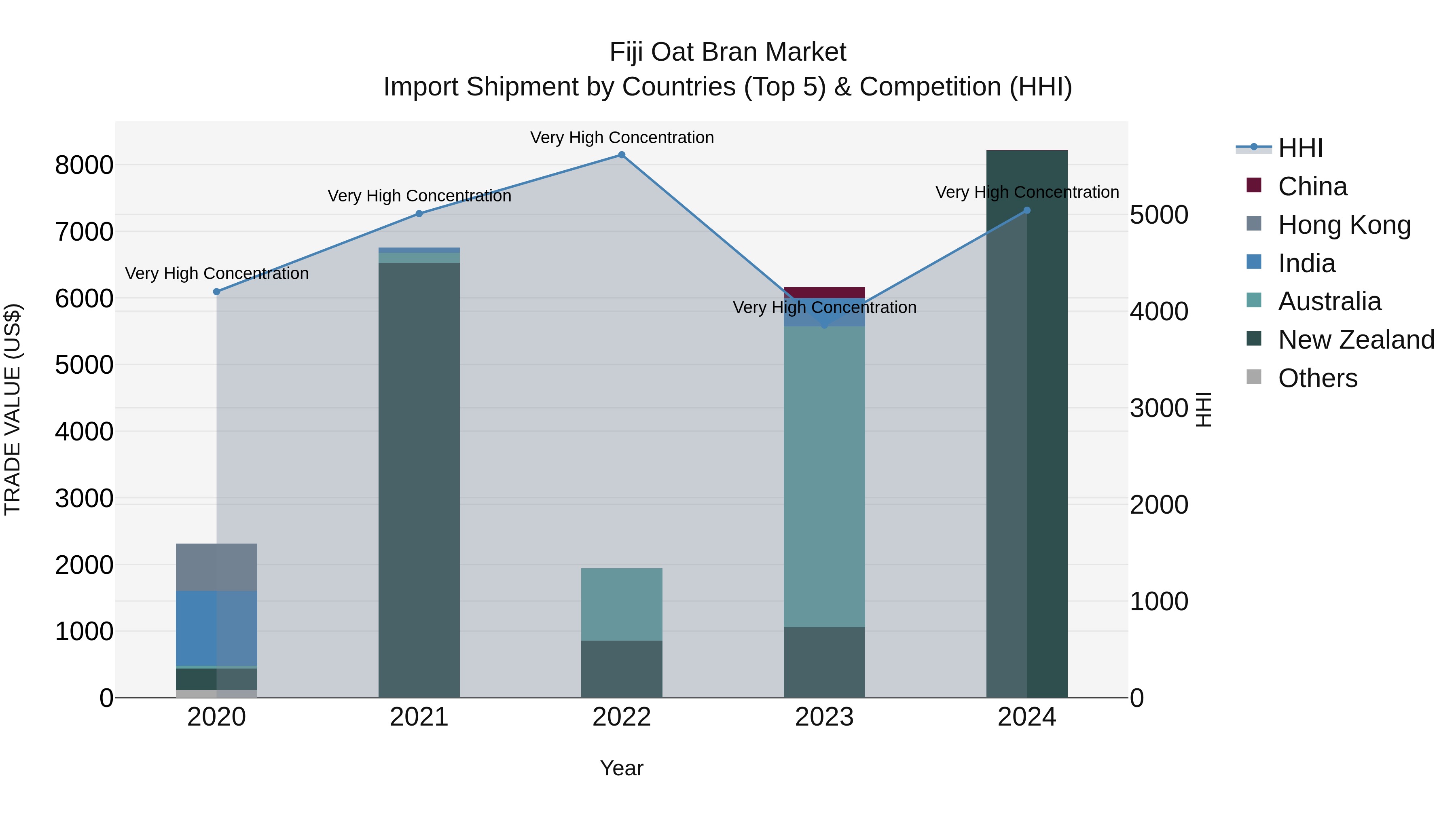 Fiji Oat Bran Market Top 5 Importing Countries and Market Competition (HHI) Analysis