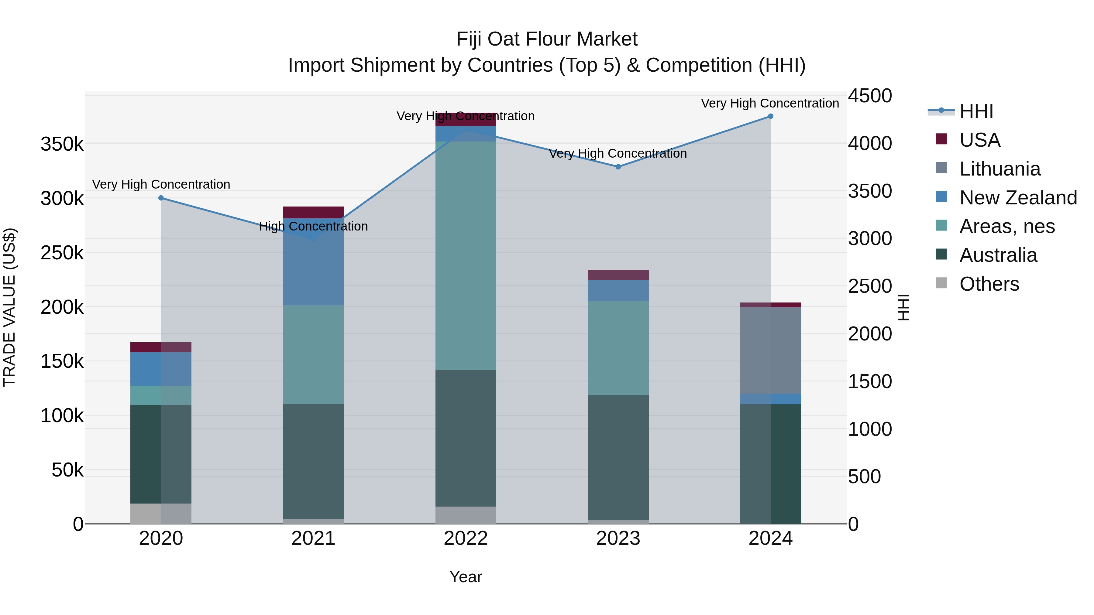 Fiji Oat Flour Market Top 5 Importing Countries and Market Competition (HHI) Analysis