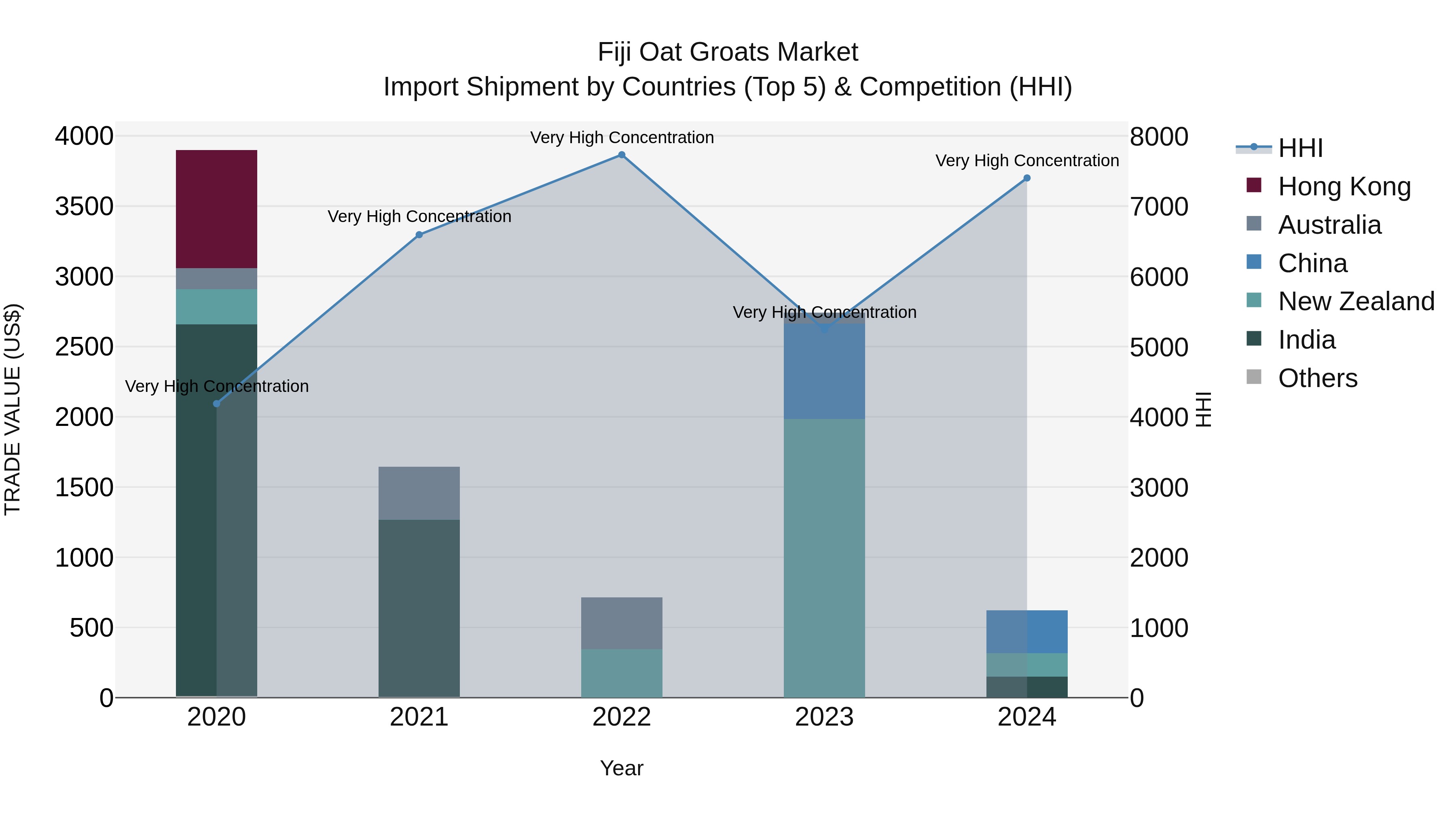 Fiji Oat Groats Market Top 5 Importing Countries and Market Competition (HHI) Analysis