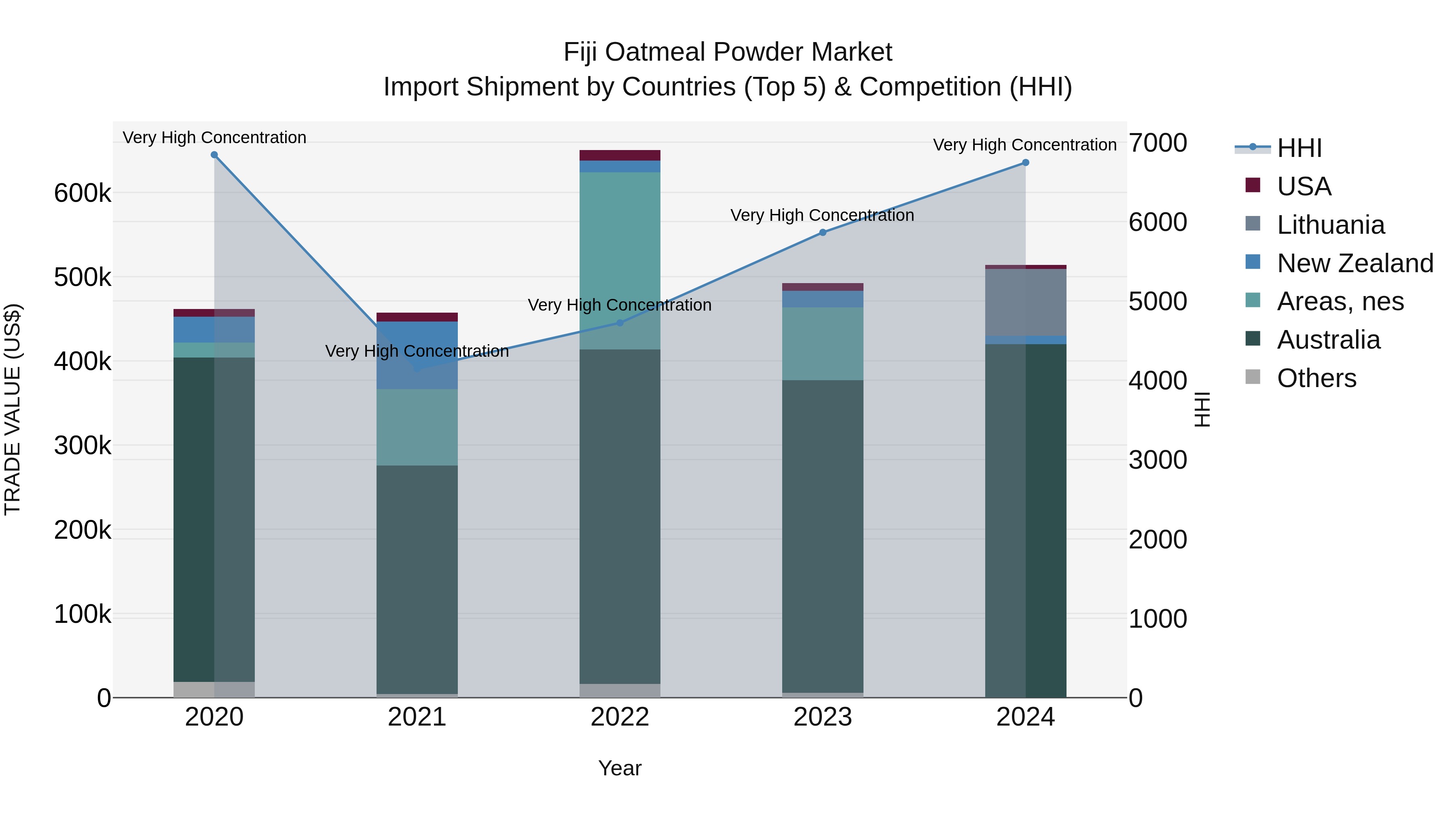 Fiji Oatmeal Powder Market Top 5 Importing Countries and Market Competition (HHI) Analysis