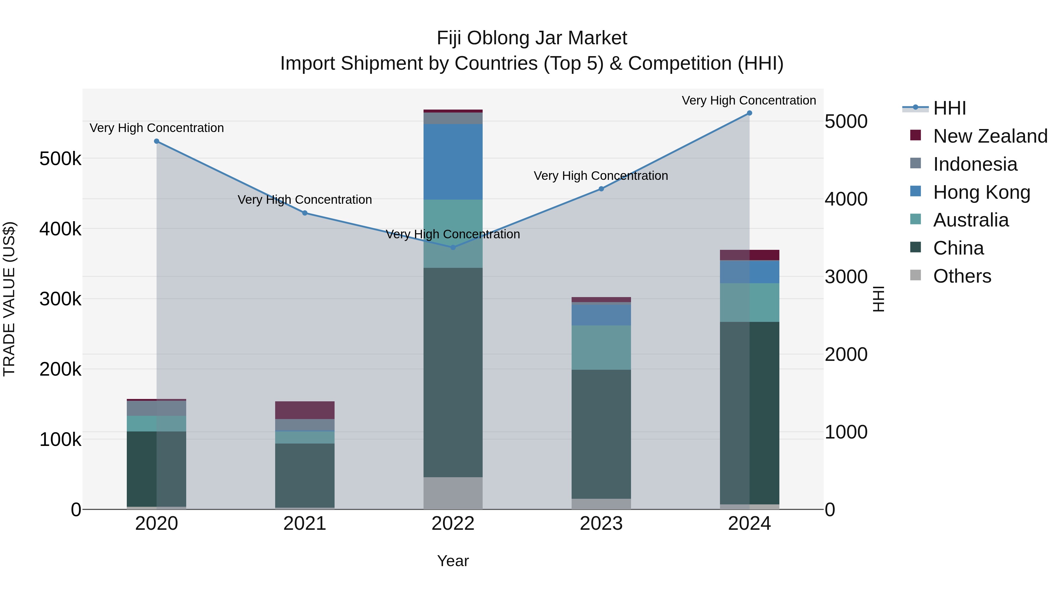 Fiji Oblong Jar Market Top 5 Importing Countries and Market Competition (HHI) Analysis