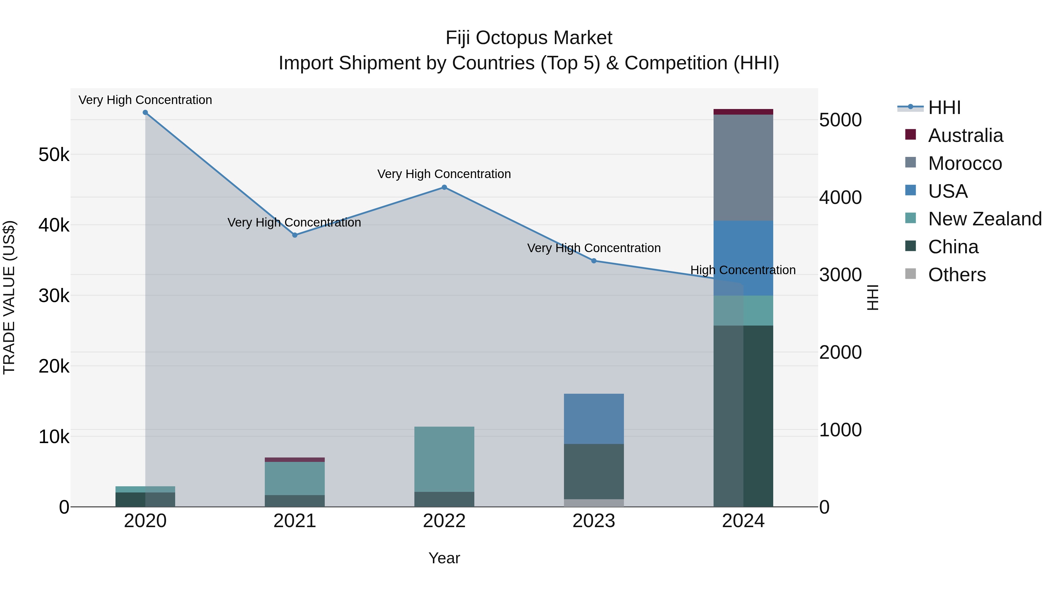 Fiji Octopus Market Top 5 Importing Countries and Market Competition (HHI) Analysis