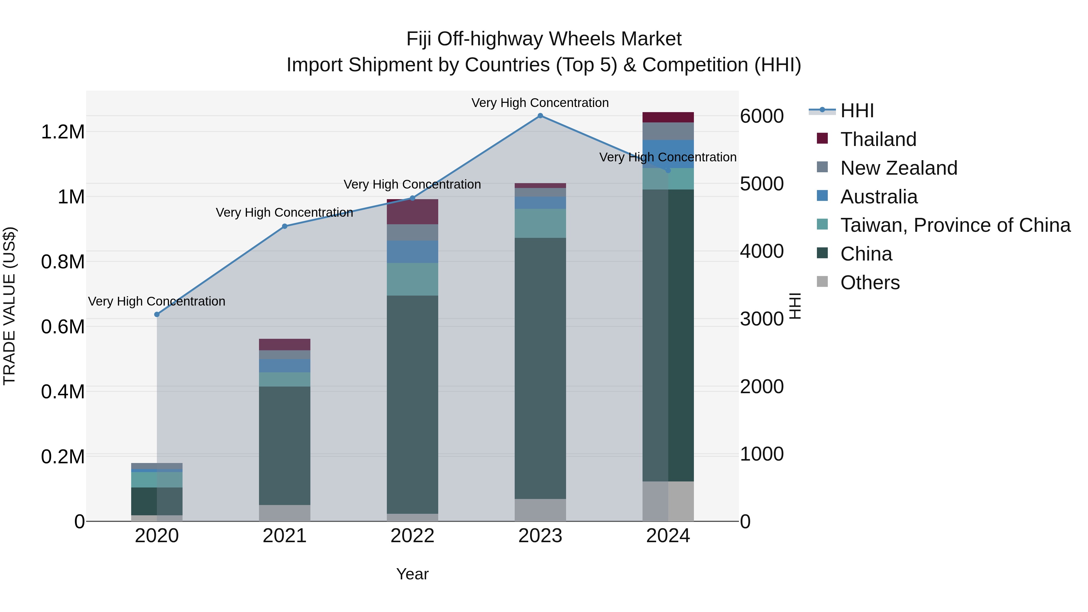 Fiji Off-highway Wheels Market Top 5 Importing Countries and Market Competition (HHI) Analysis