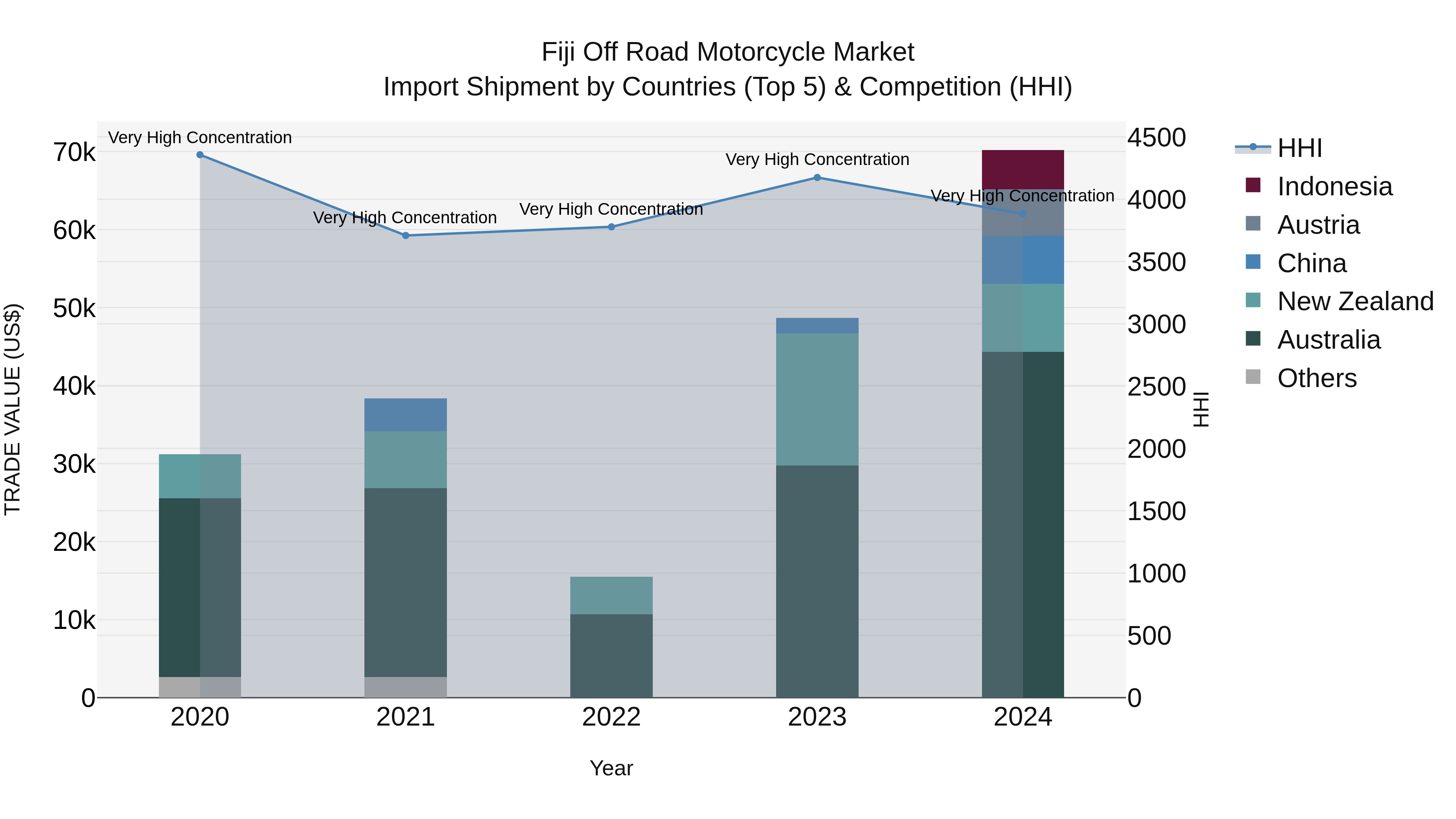 Fiji Off Road Motorcycle Market Top 5 Importing Countries and Market Competition (HHI) Analysis