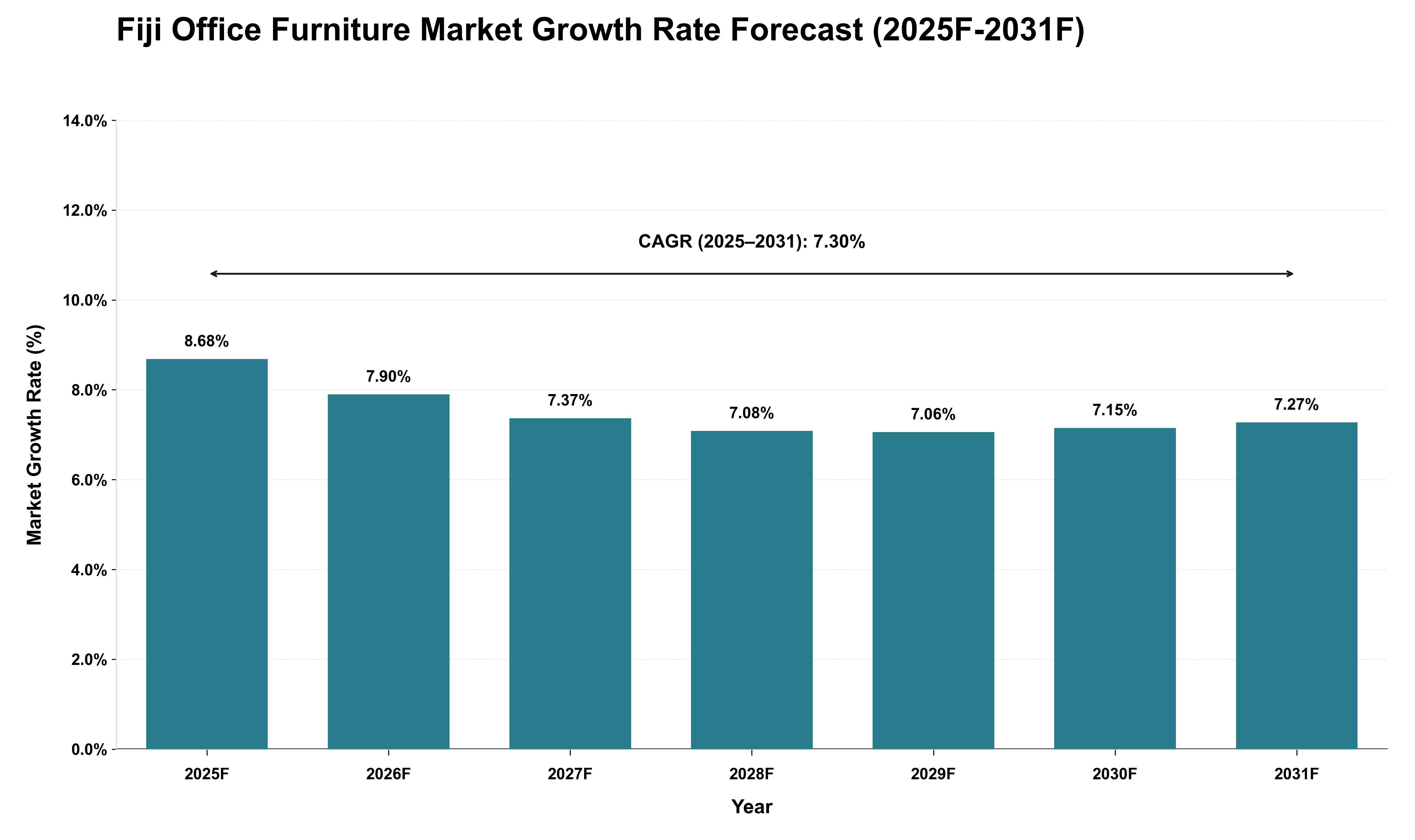 Fiji Office Furniture Market Growth Rate Analysis (2025 - 2031)