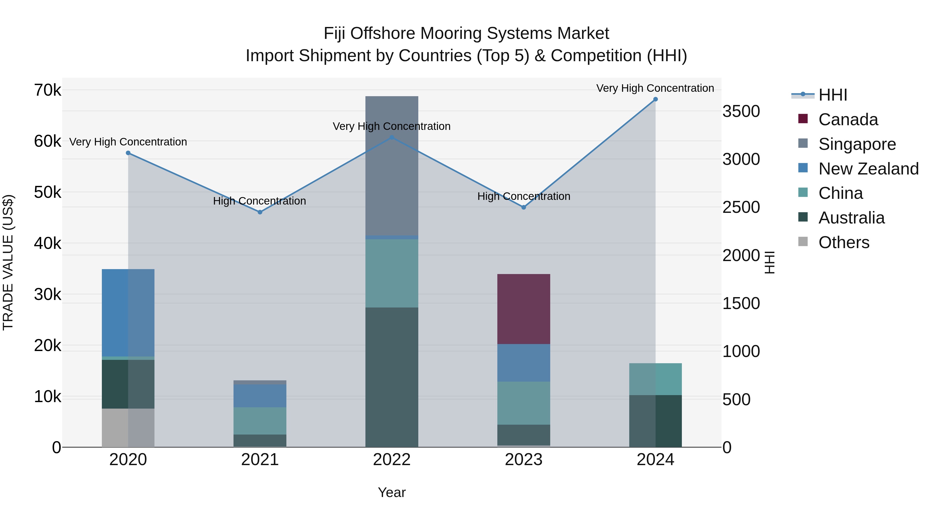 Fiji Offshore Mooring Systems Market Top 5 Importing Countries and Market Competition (HHI) Analysis