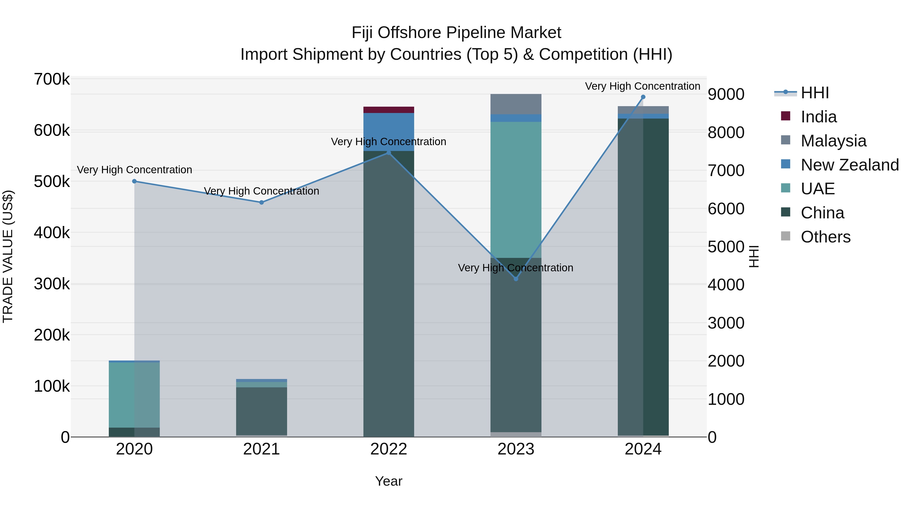 Fiji Offshore Pipeline Market Top 5 Importing Countries and Market Competition (HHI) Analysis