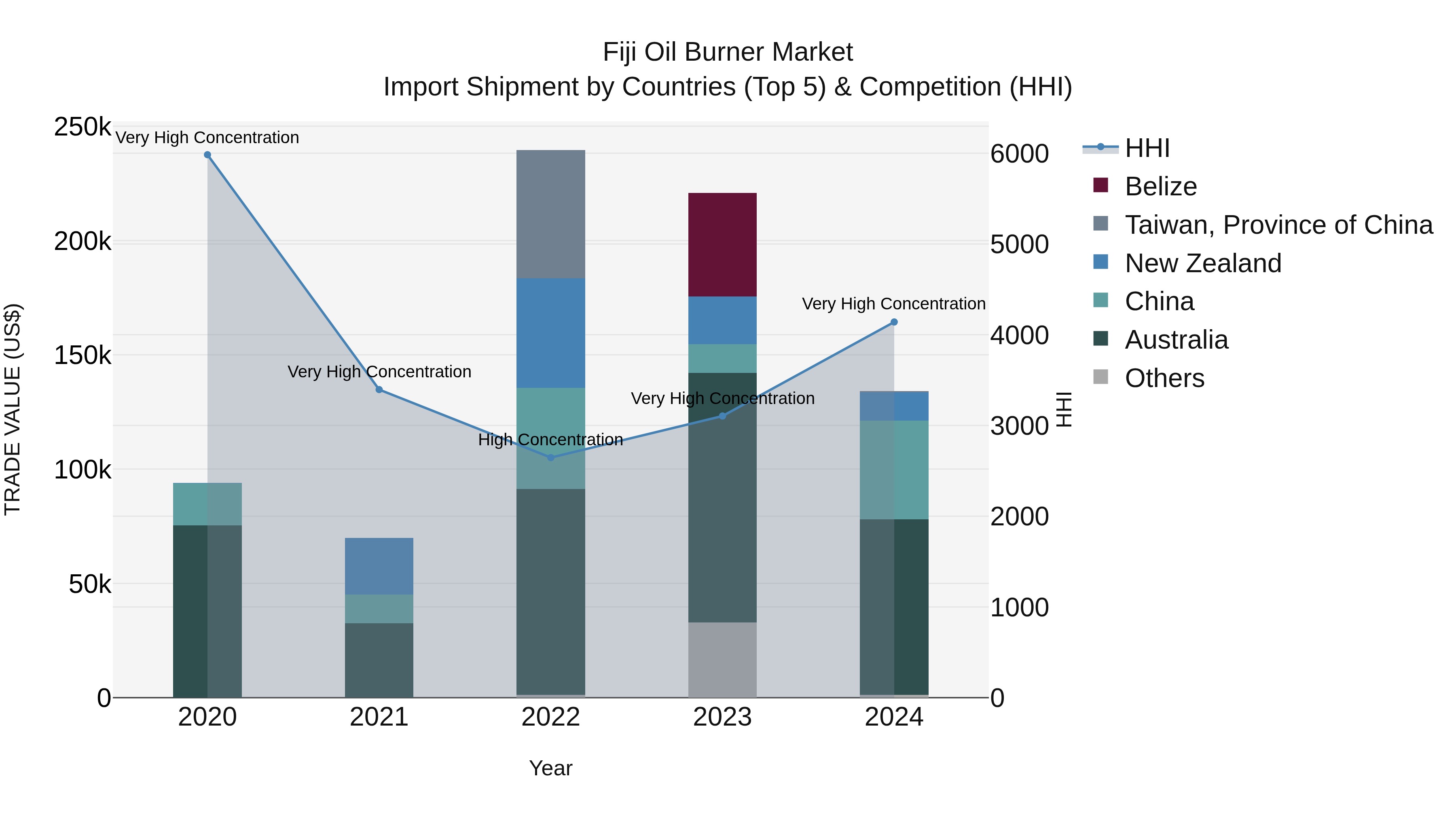 Fiji Oil Burner Market Top 5 Importing Countries and Market Competition (HHI) Analysis