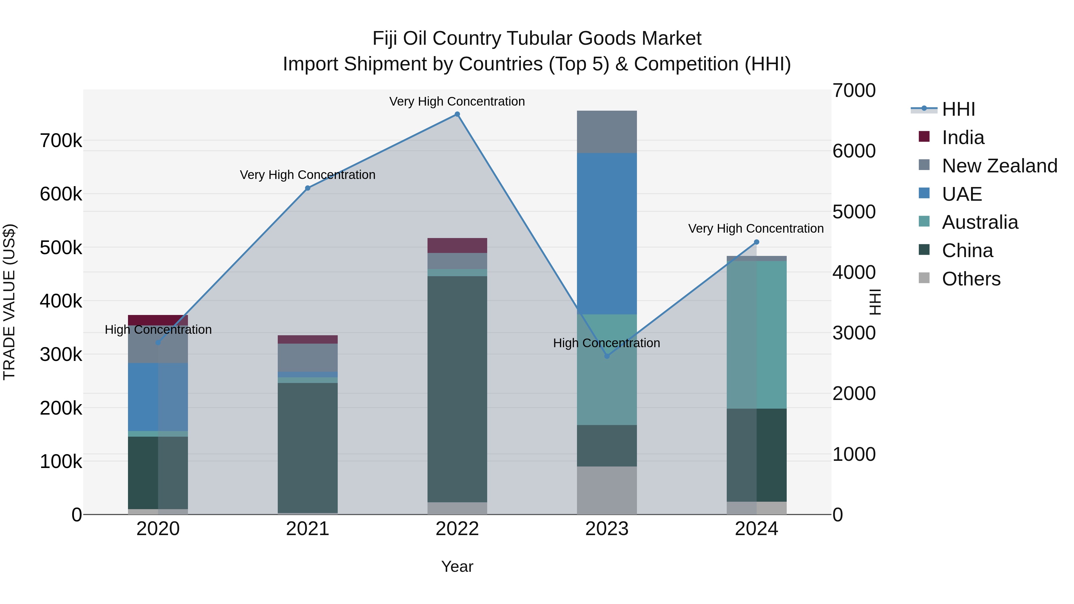 Fiji Oil Country Tubular Goods Market Top 5 Importing Countries and Market Competition (HHI) Analysis